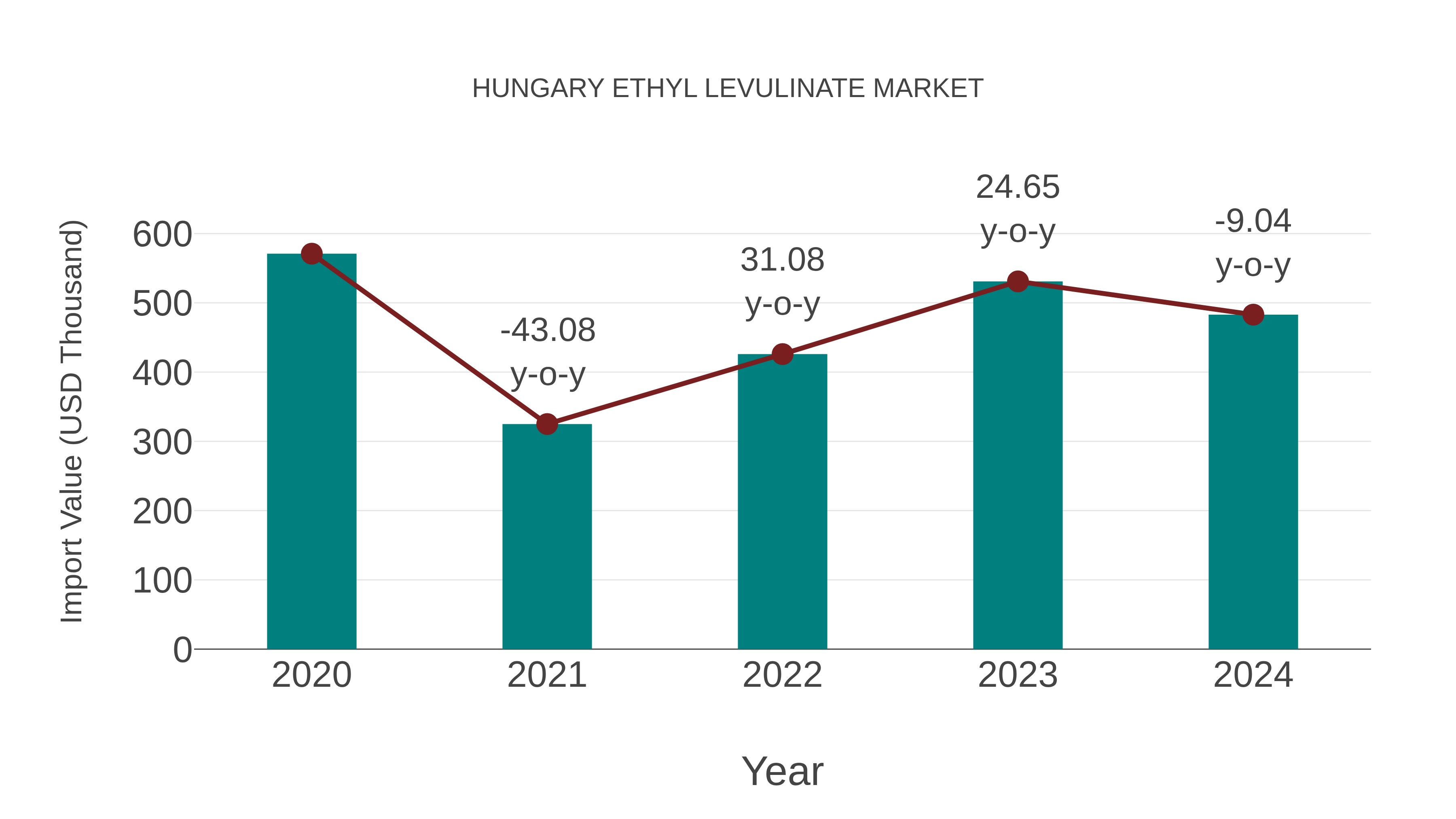 Hungary Ethyl Levulinate Market: Import Trend Analysis