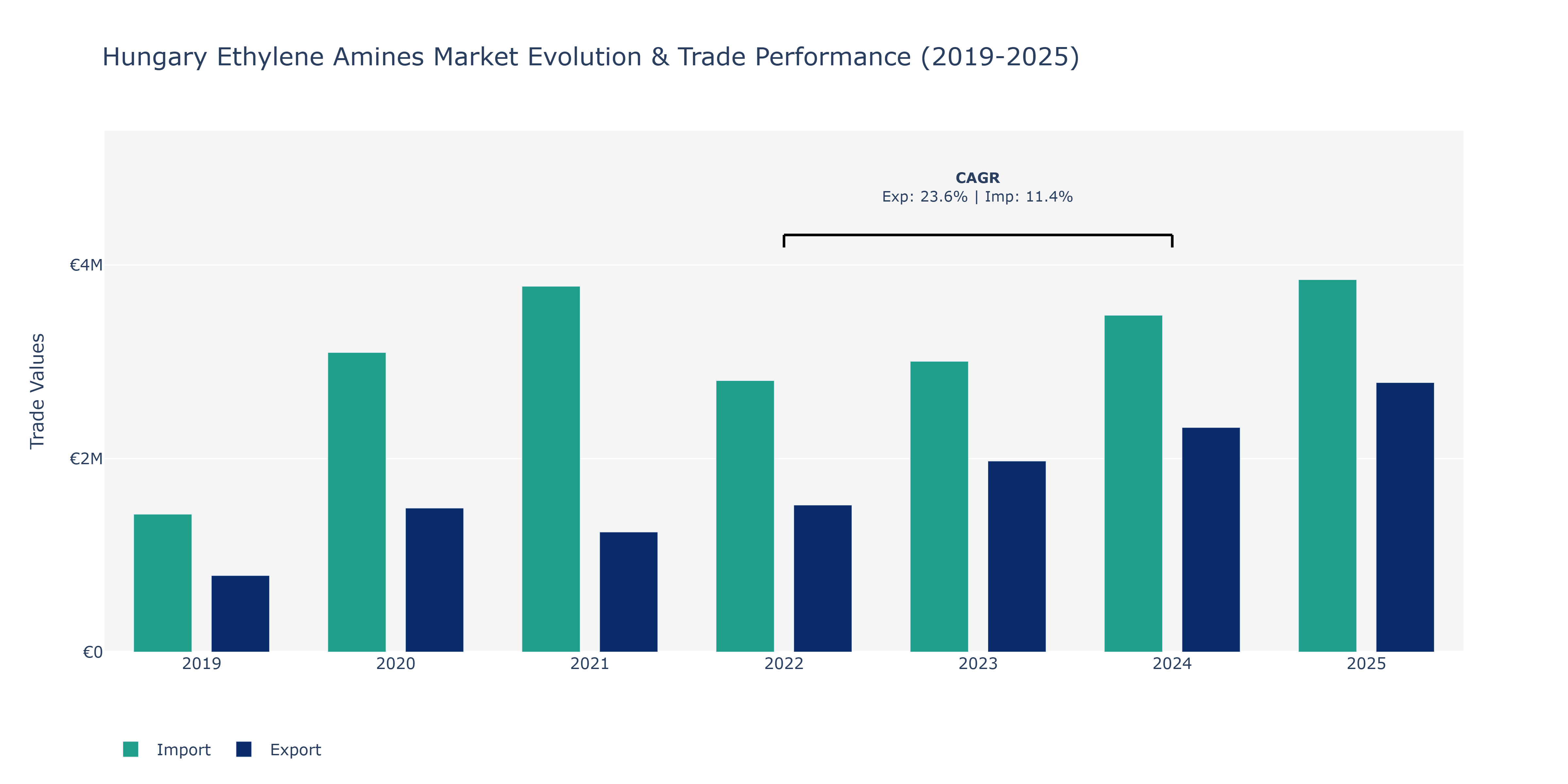 Hungary Ethylene Amines Market: Production & Trade Performance (2019-2025)