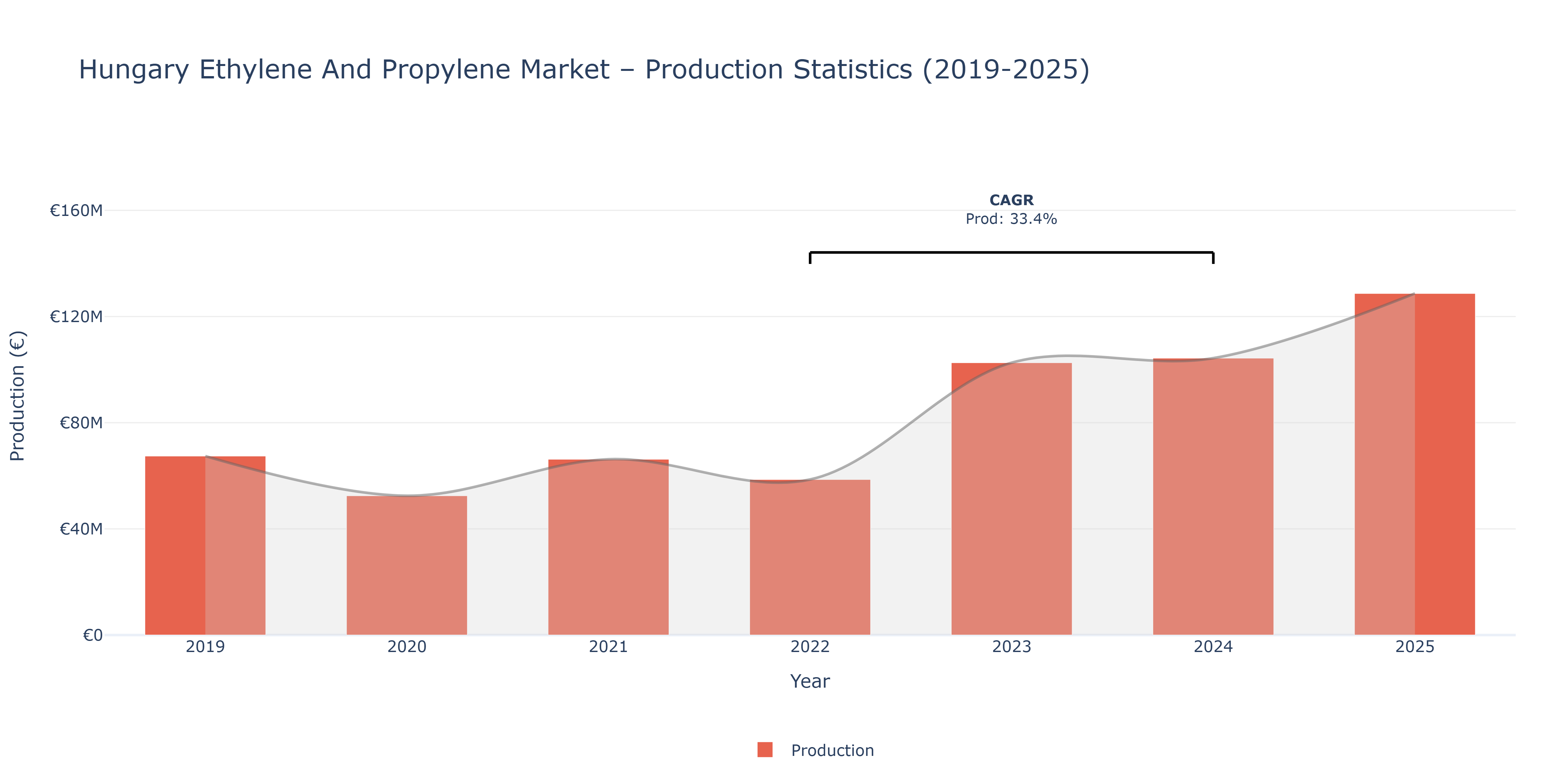 Hungary Ethylene And Propylene  - Market Production Statistics (2019-2025)