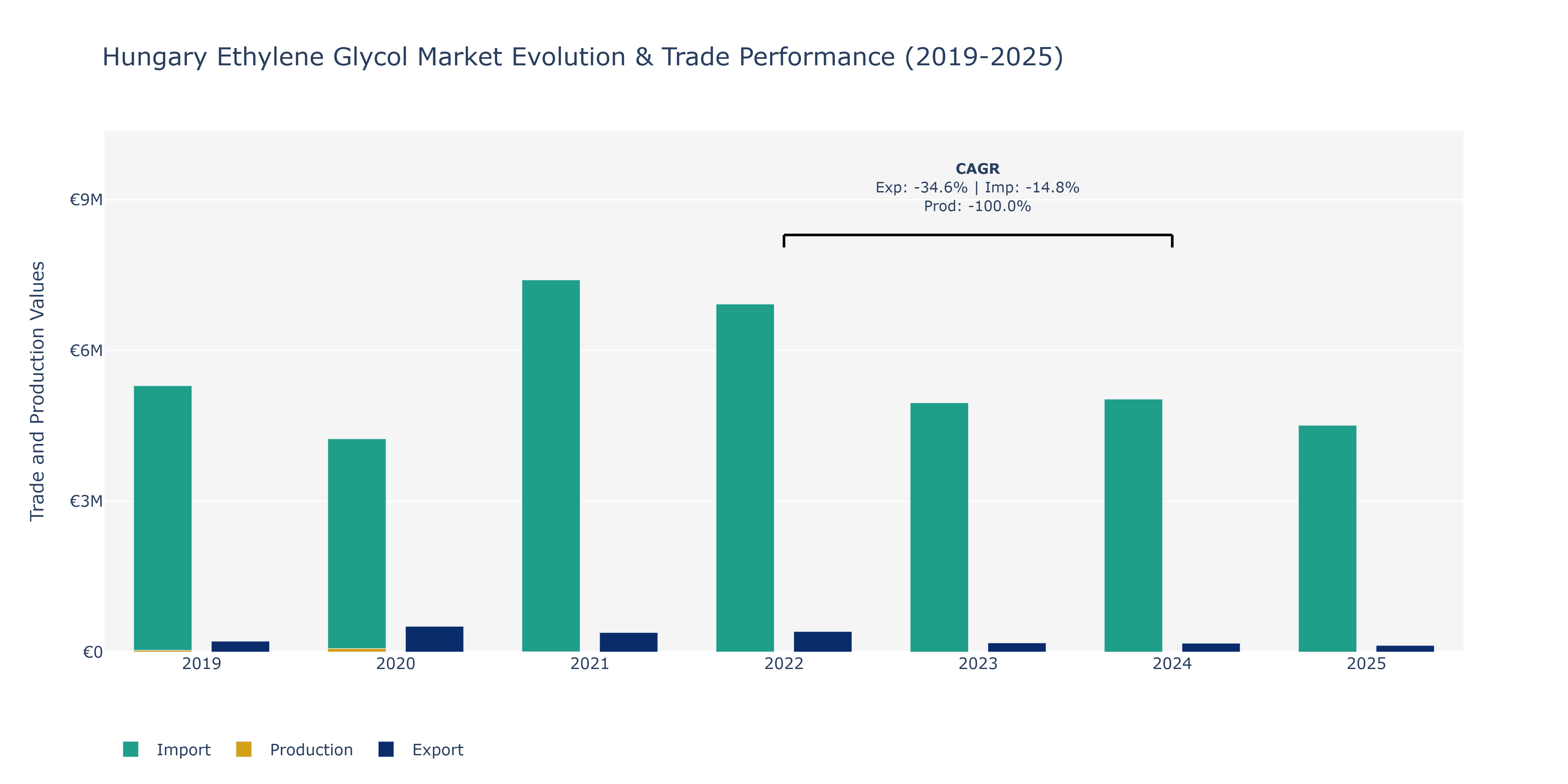 Hungary Ethylene Glycol Market: Production & Trade Performance (2019-2025)