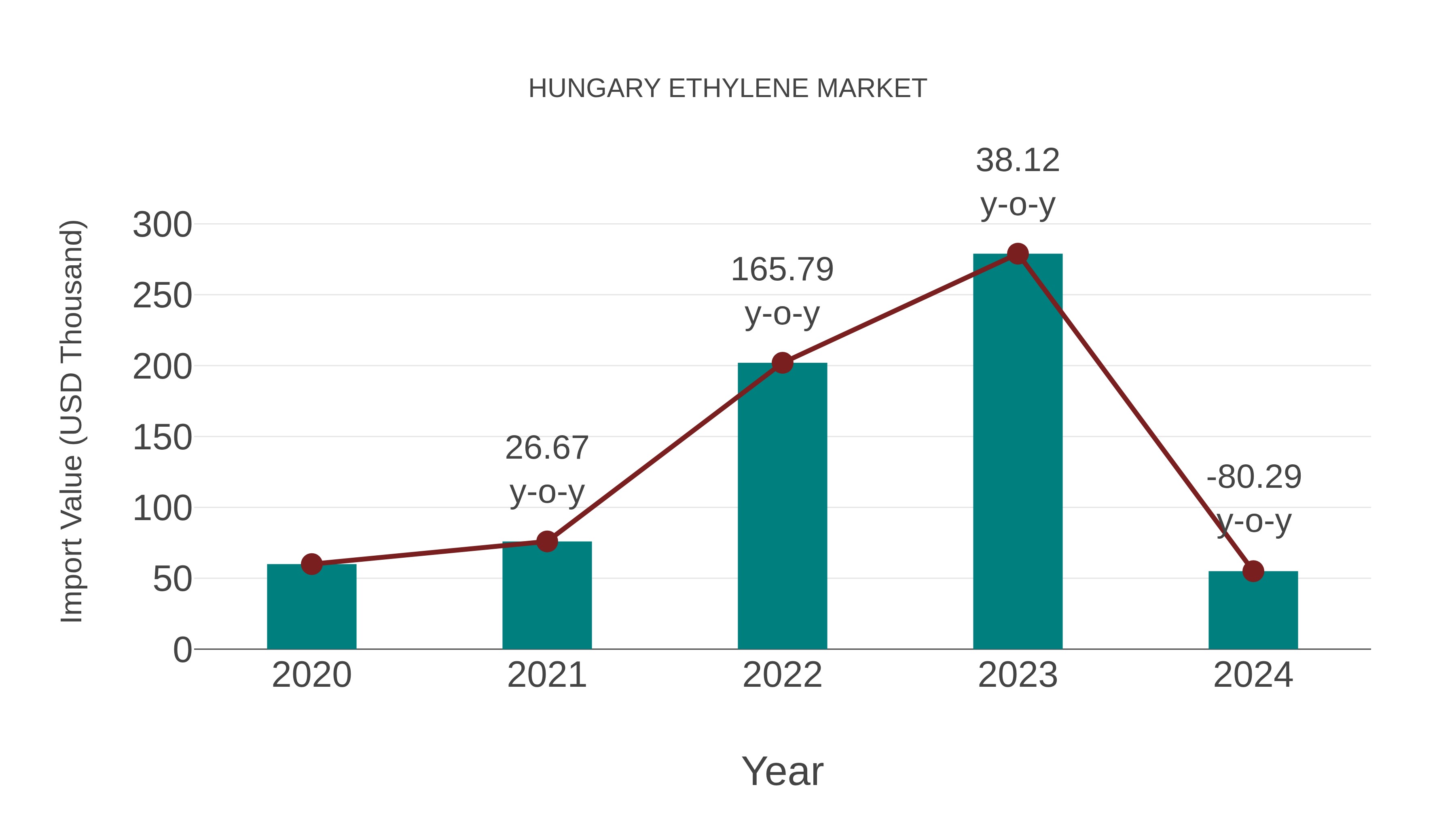  Hungary Ethylene Market: Import Trend Analysis