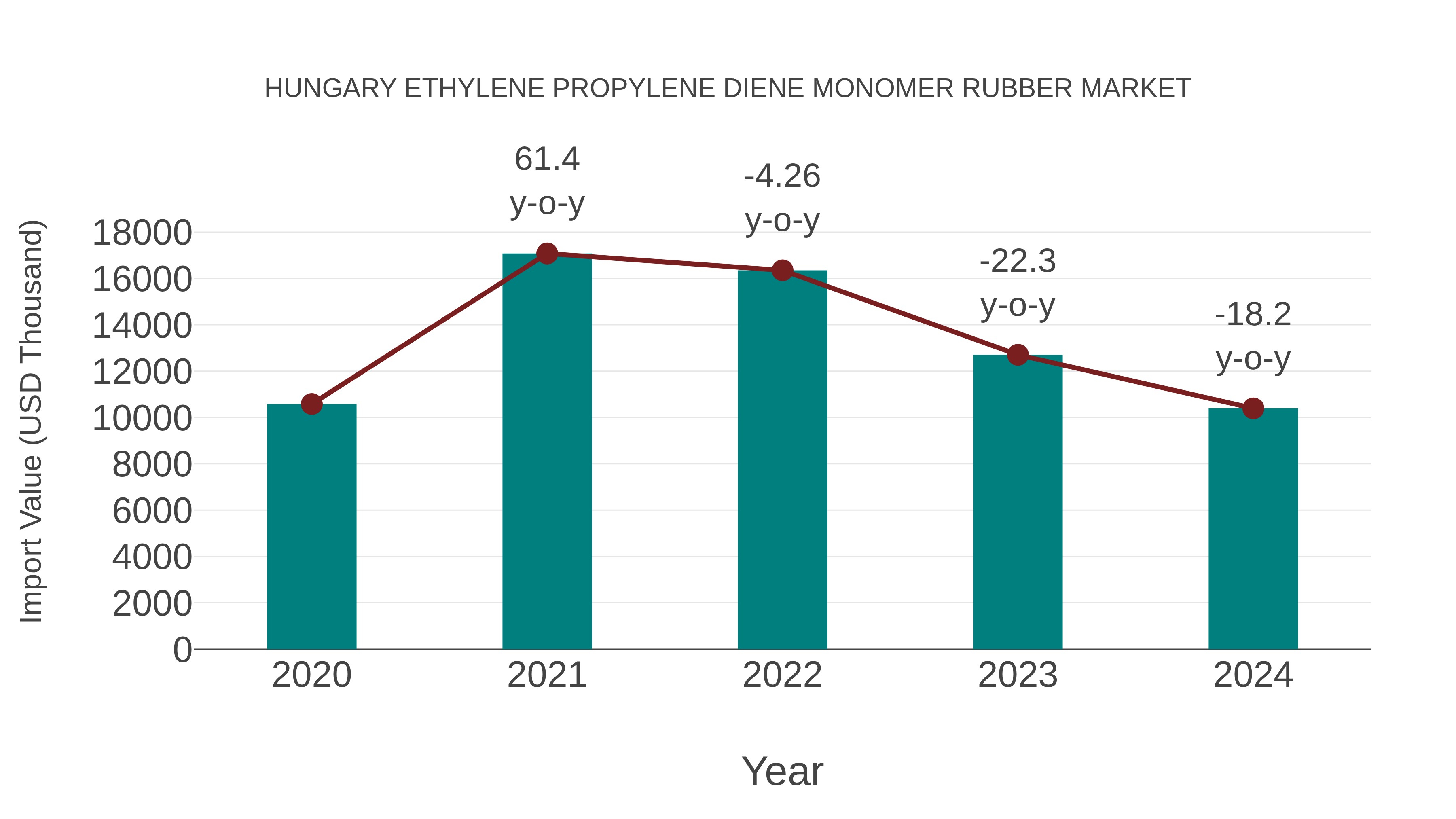  Hungary Ethylene Propylene Diene Monomer Rubber Market: Import Trend Analysis