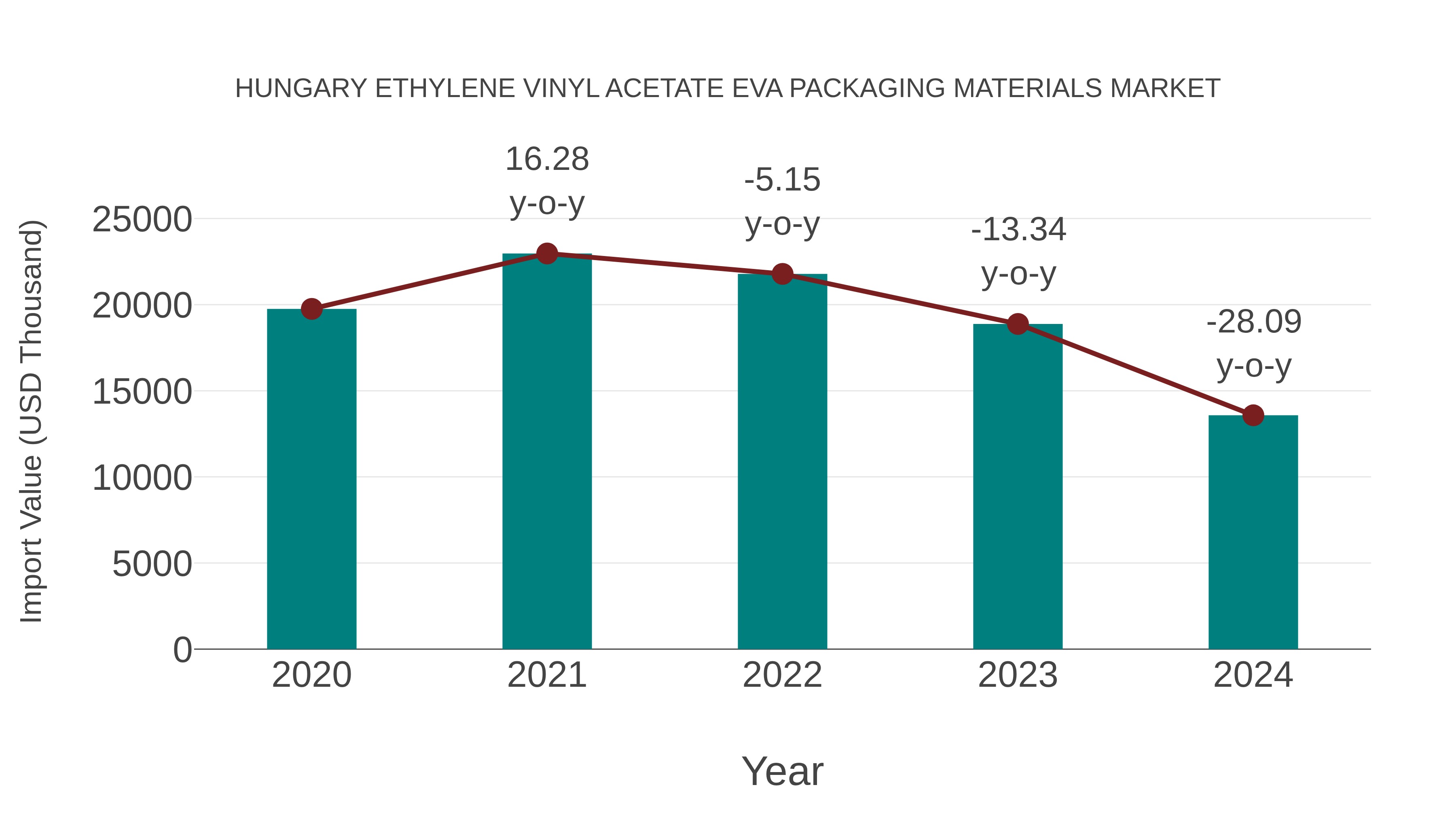 Hungary Ethylene Vinyl Acetate Eva Packaging Materials Market: Import Trend Analysis
