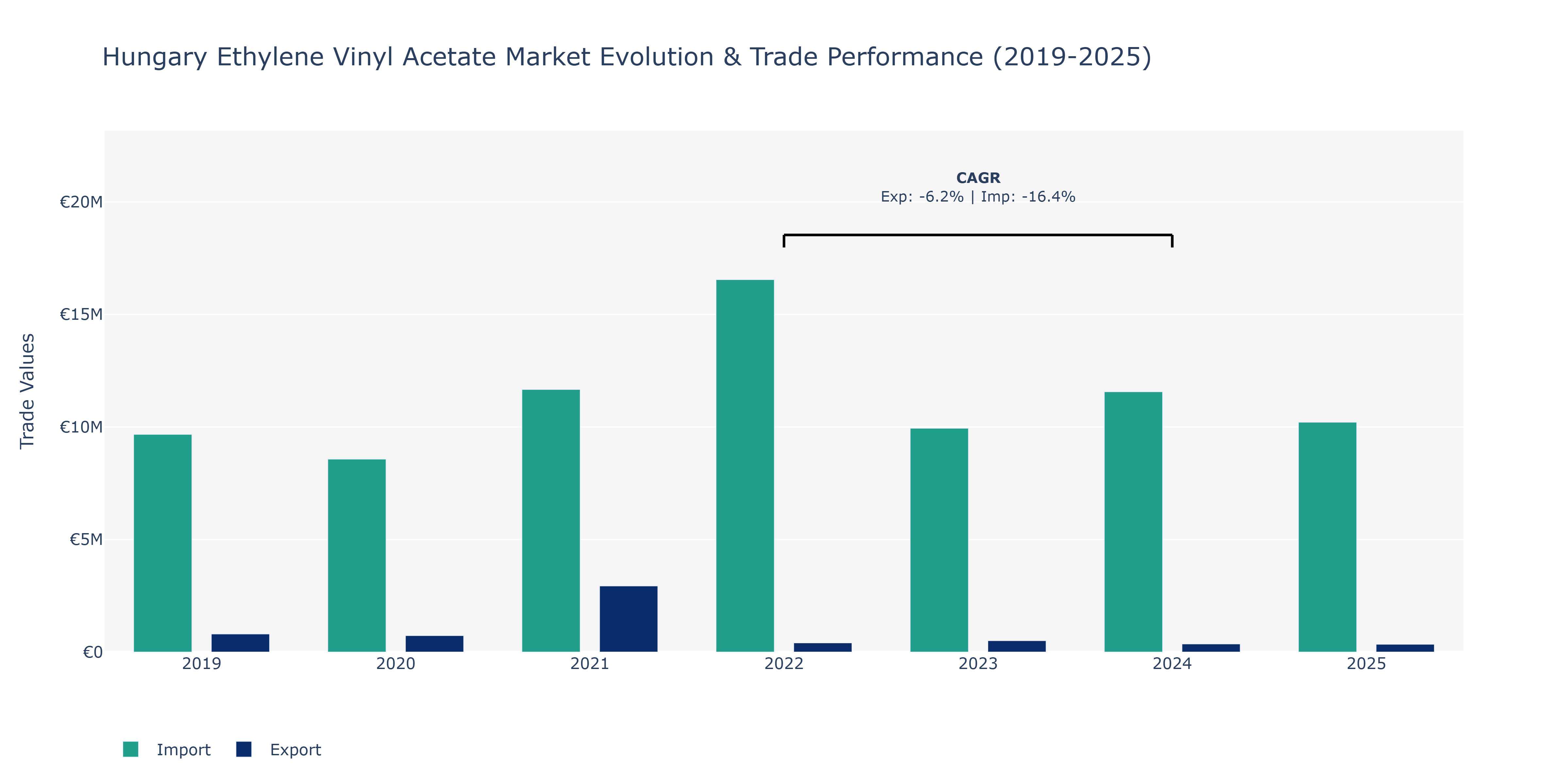 Hungary Ethylene Vinyl Acetate Market: Production & Trade Performance (2019-2025)