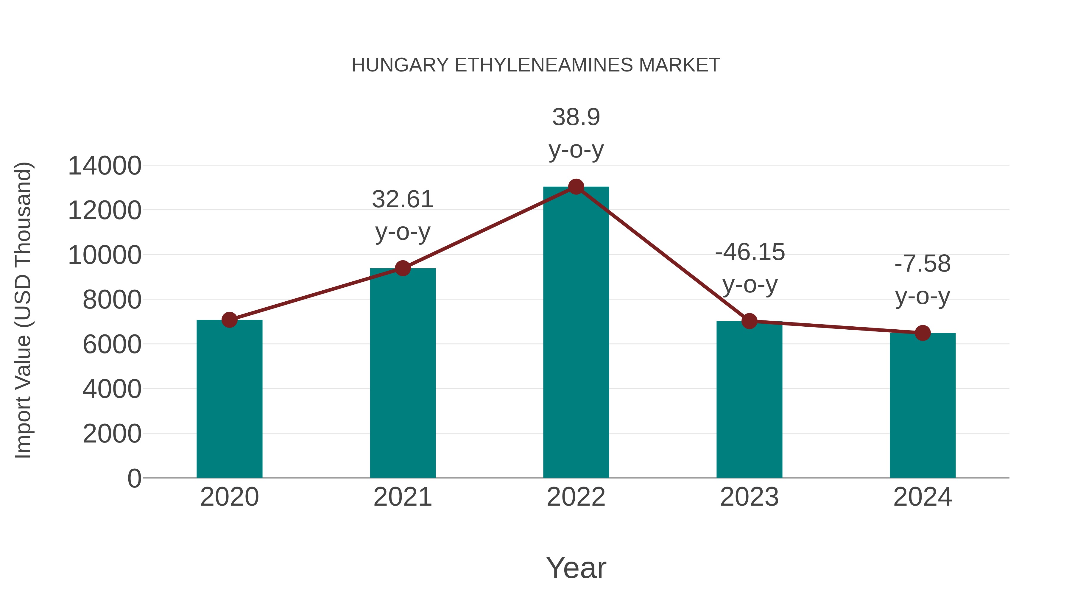 Hungary Ethyleneamines Market: Import Trend Analysis
