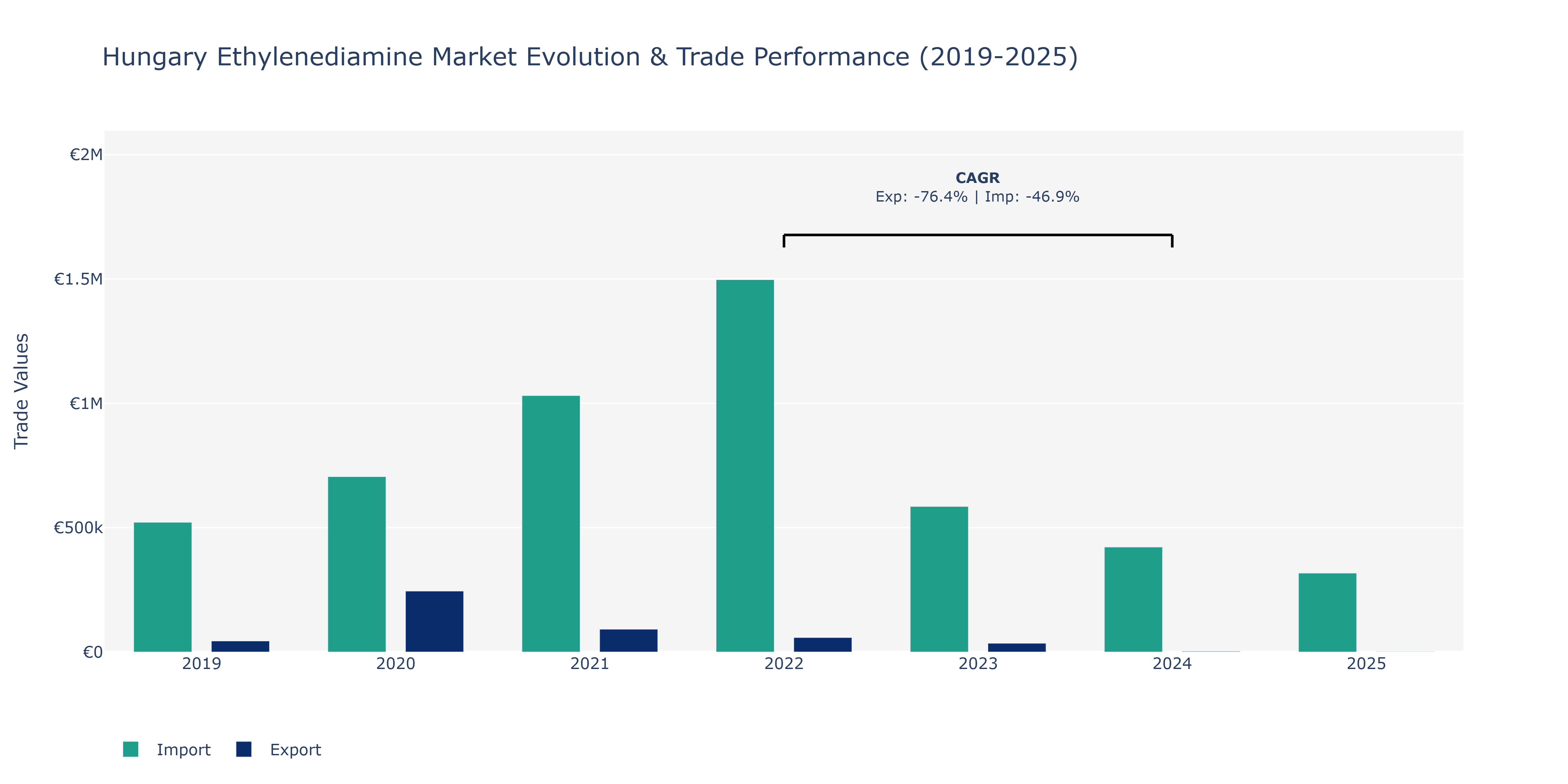 Hungary Ethylenediamine Market: Production & Trade Performance (2019-2025)