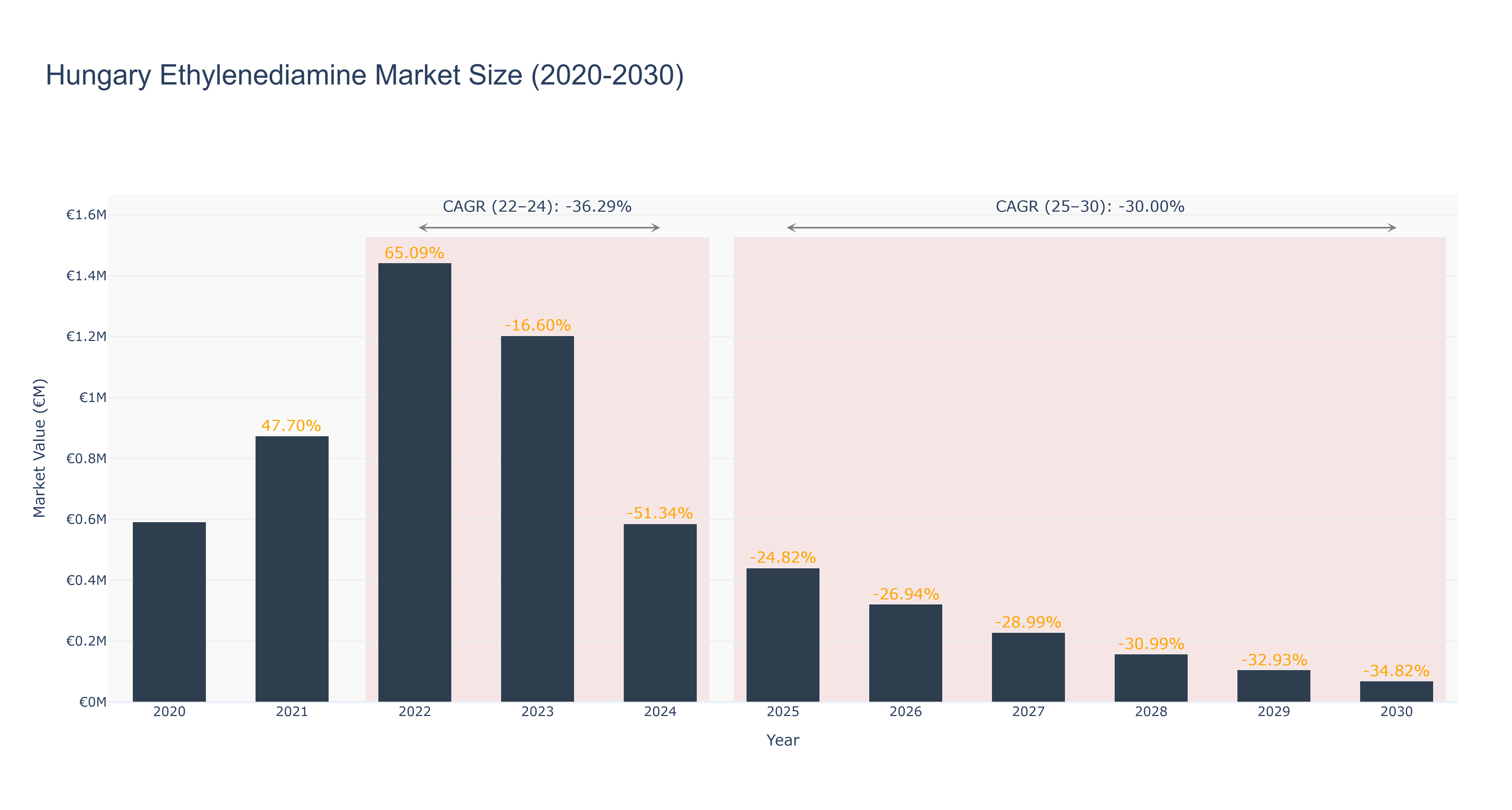 Hungary Ethylenediamine Market Size (2020-2030)