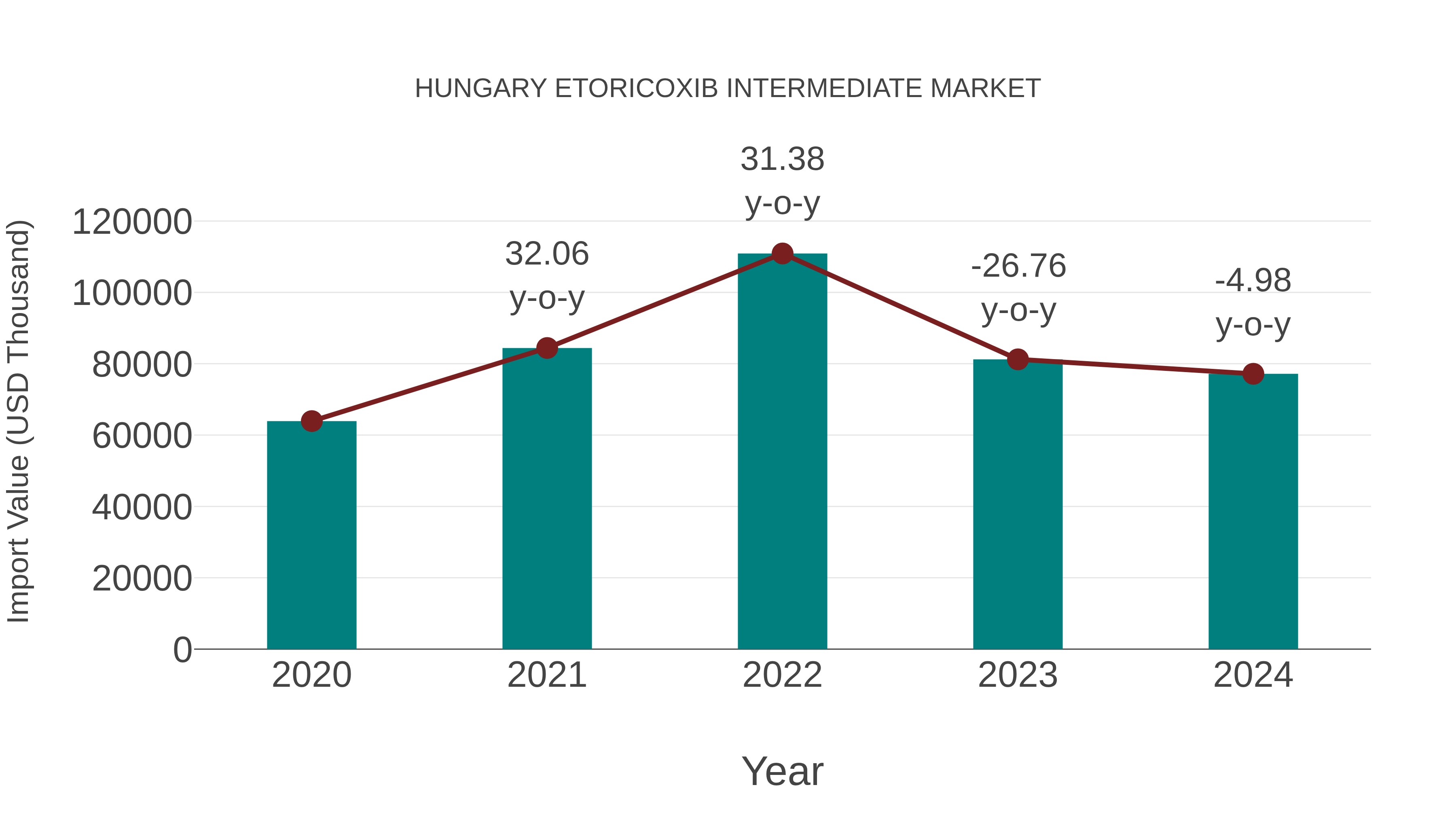  Hungary Etoricoxib Intermediate Market: Import Trend Analysis