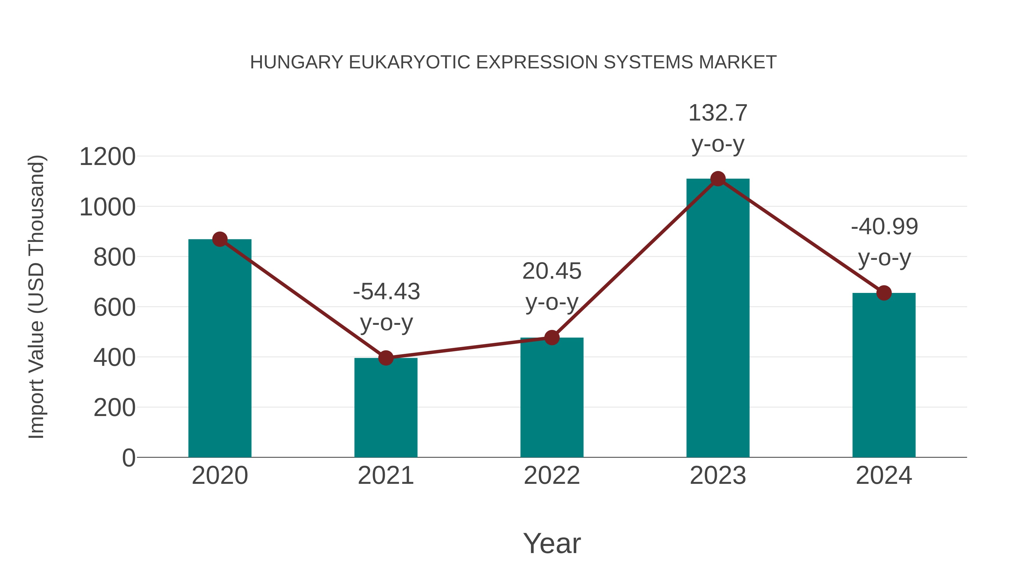 Hungary Eukaryotic Expression Systems Market: Import Trend Analysis