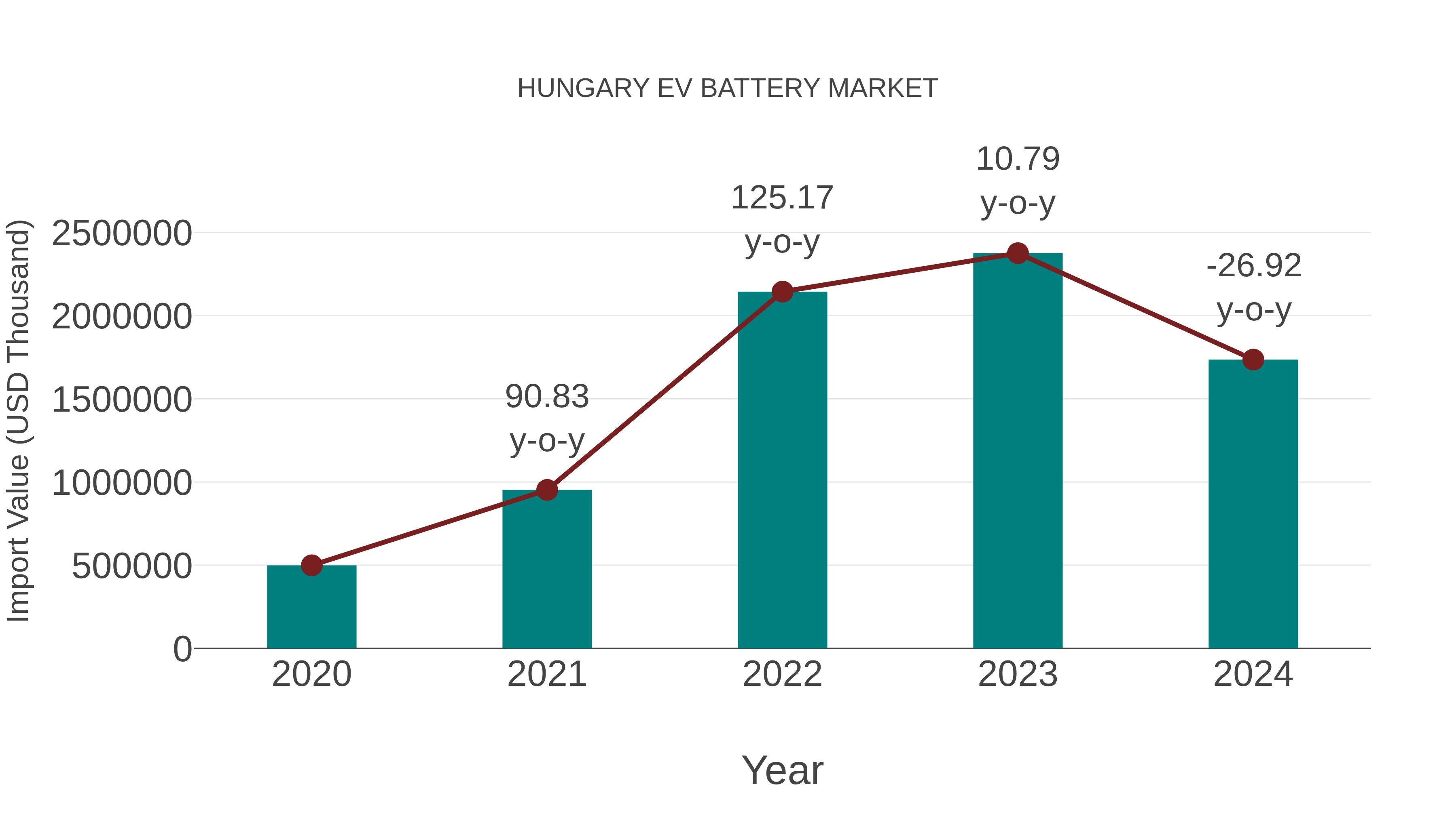  Hungary Ev Battery Market: Import Trend Analysis