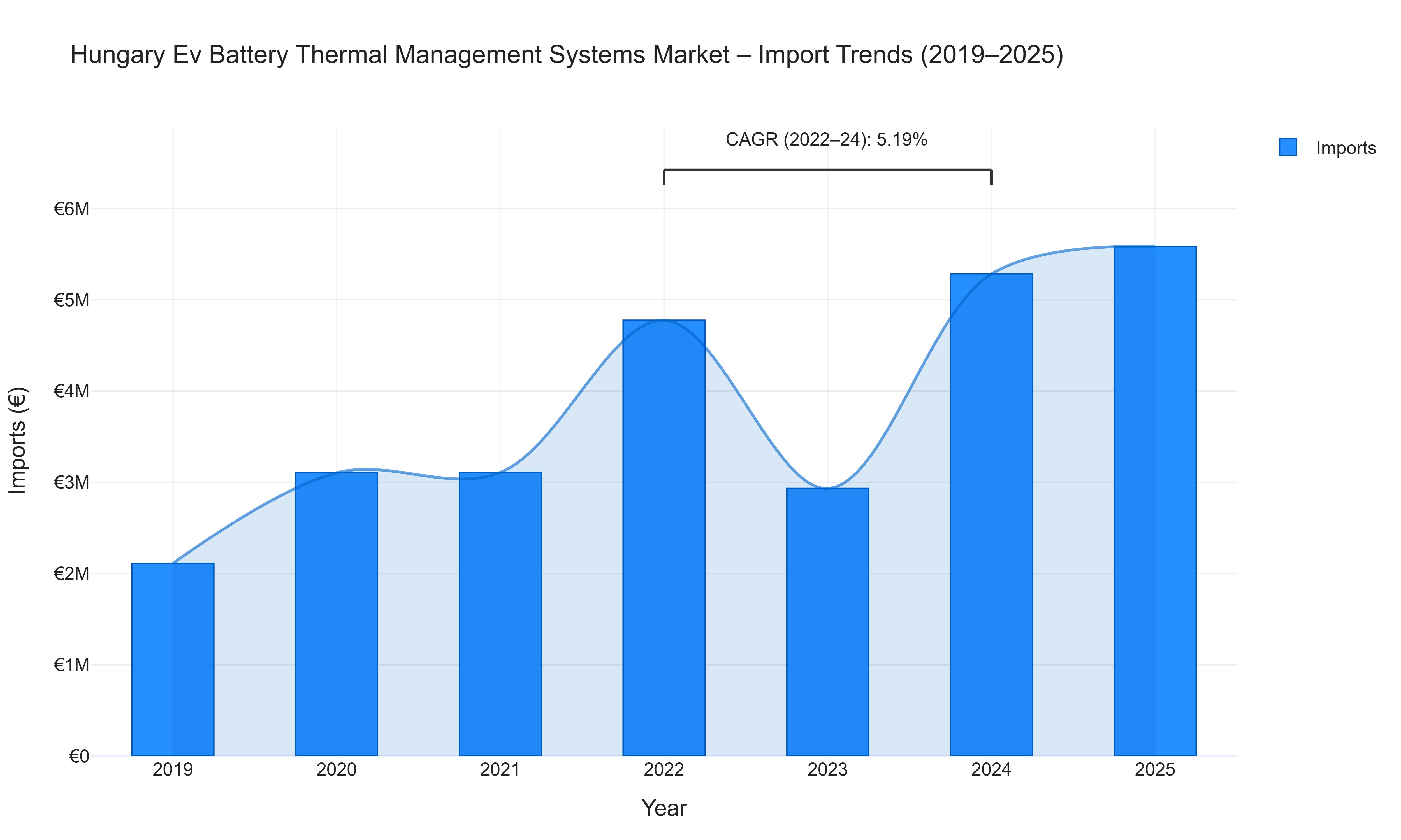 Hungary Ev Battery Thermal Management Systems Market - Import Trends (2019-2025)