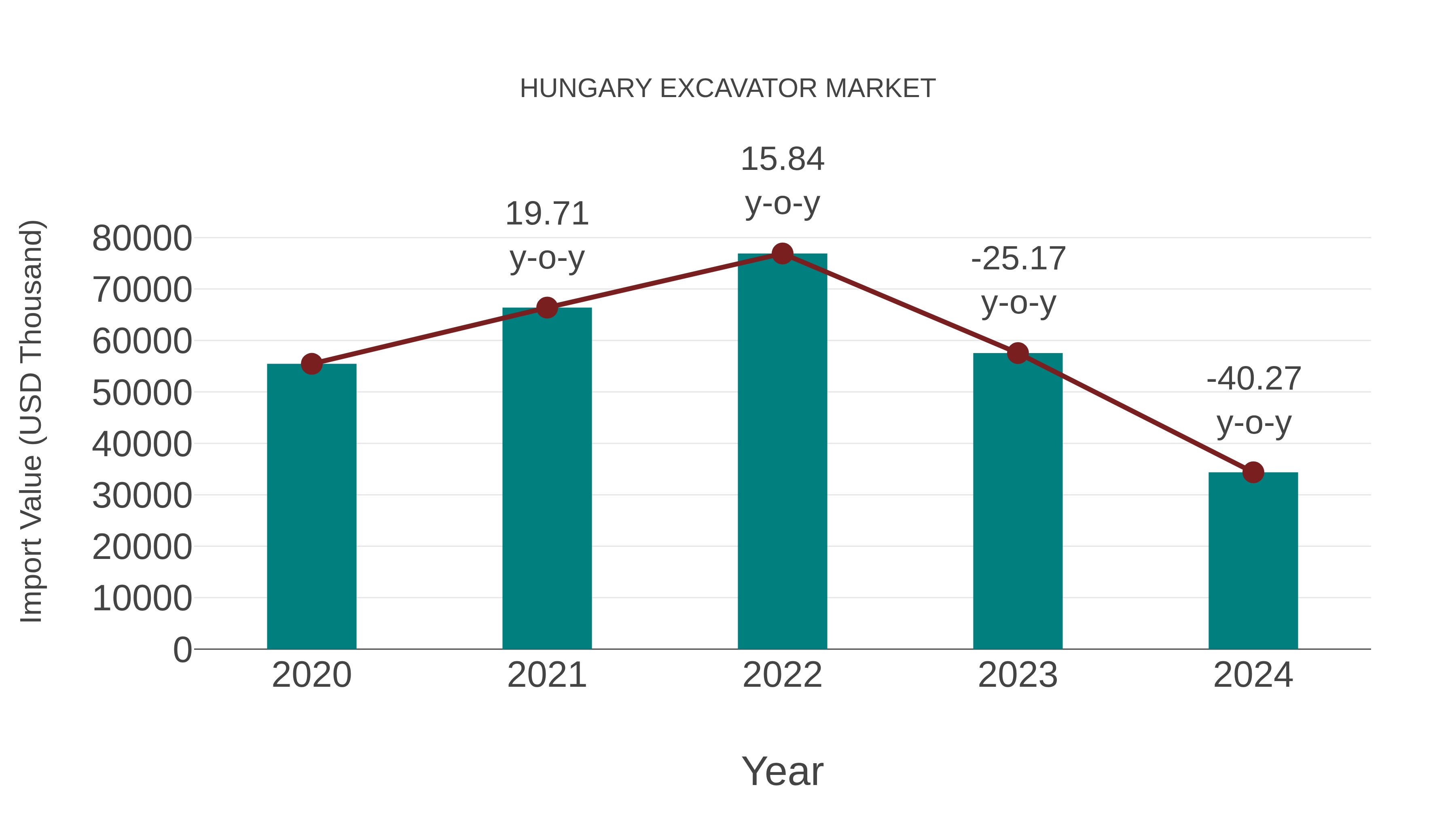  Hungary Excavator Market: Import Trend Analysis