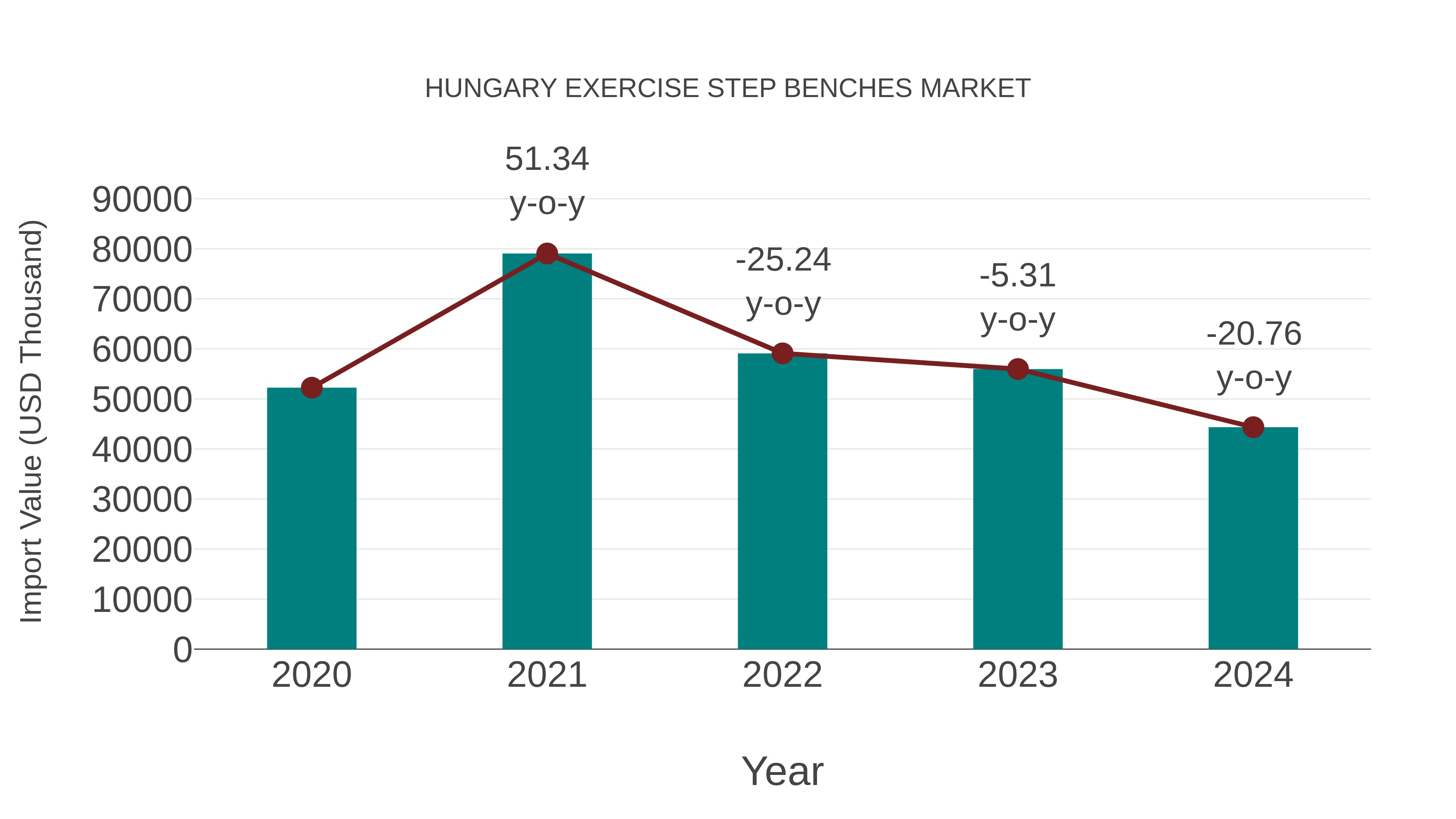 Hungary Exercise Step Benches Market: Import Trend Analysis