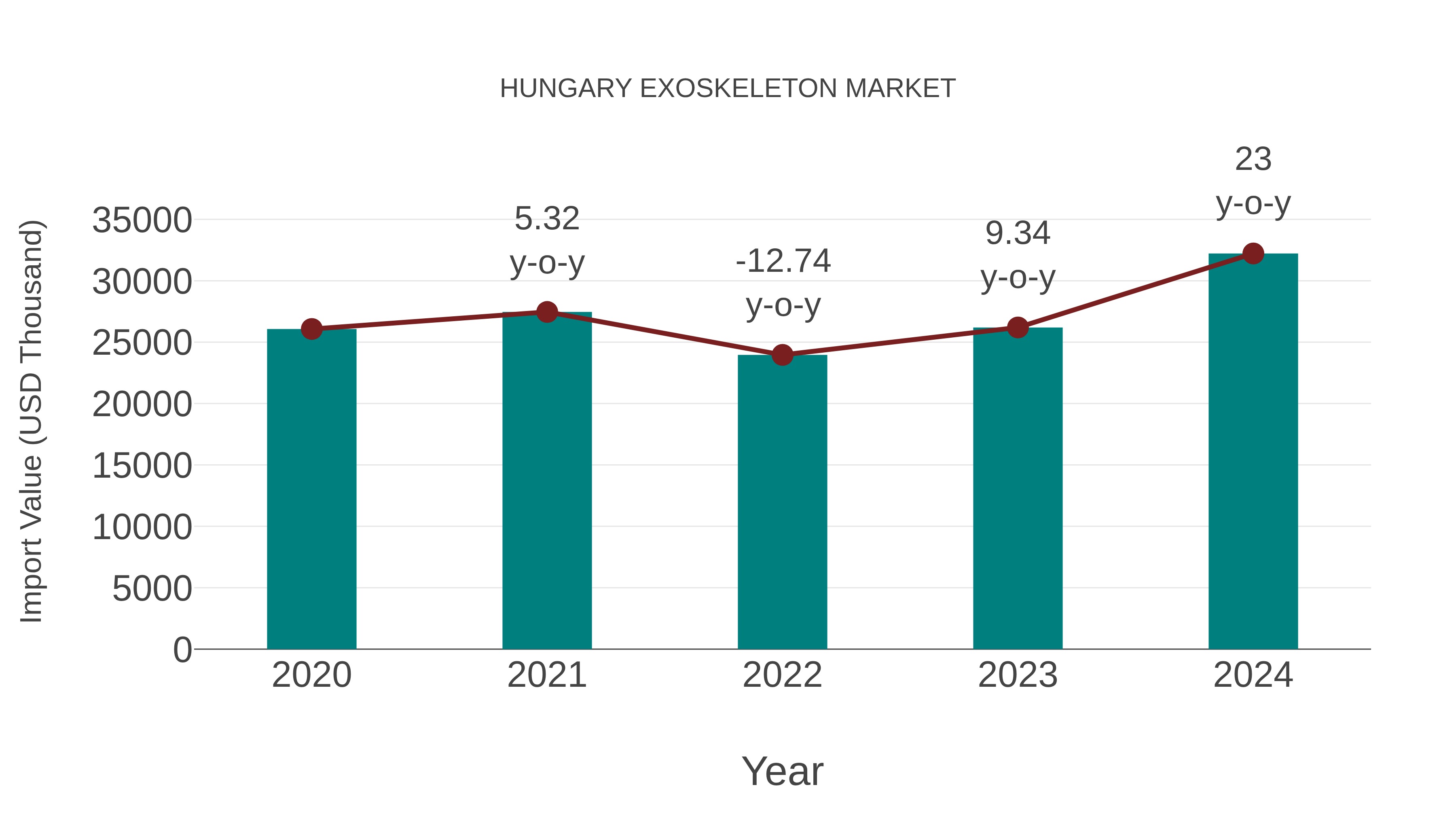 Hungary Exoskeleton Market: Import Trend Analysis