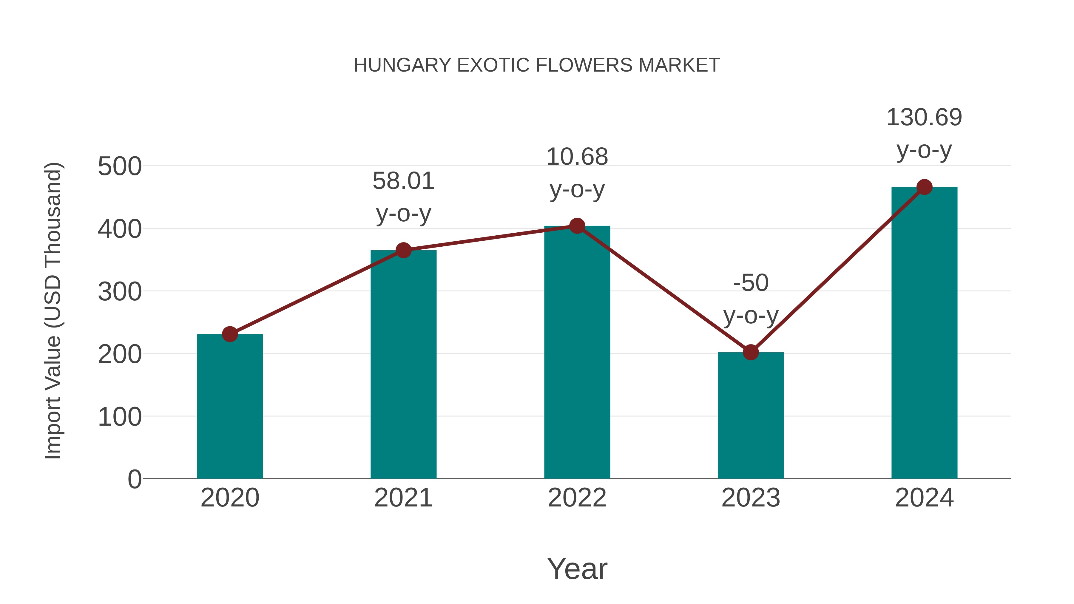  Hungary Exotic Flowers Market: Import Trend Analysis