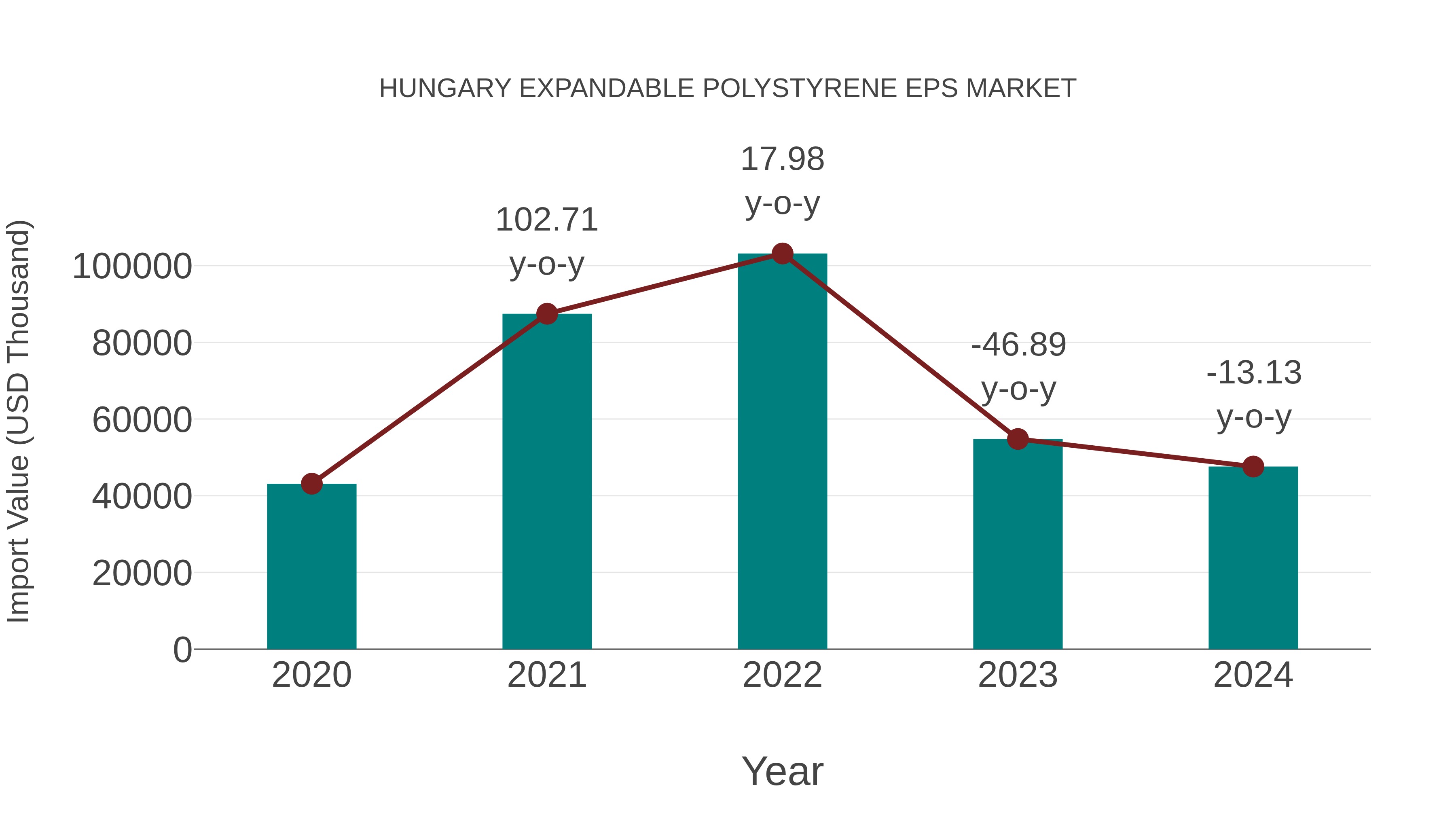  Hungary Expandable Polystyrene Eps Market: Import Trend Analysis