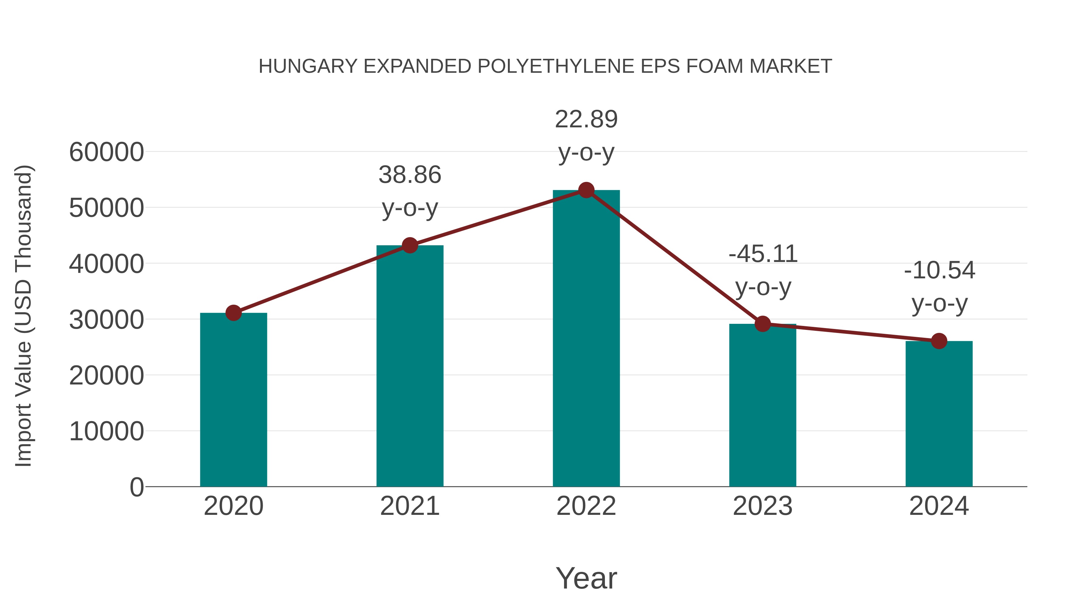  Hungary Expanded Polyethylene Eps Foam Market: Import Trend Analysis
