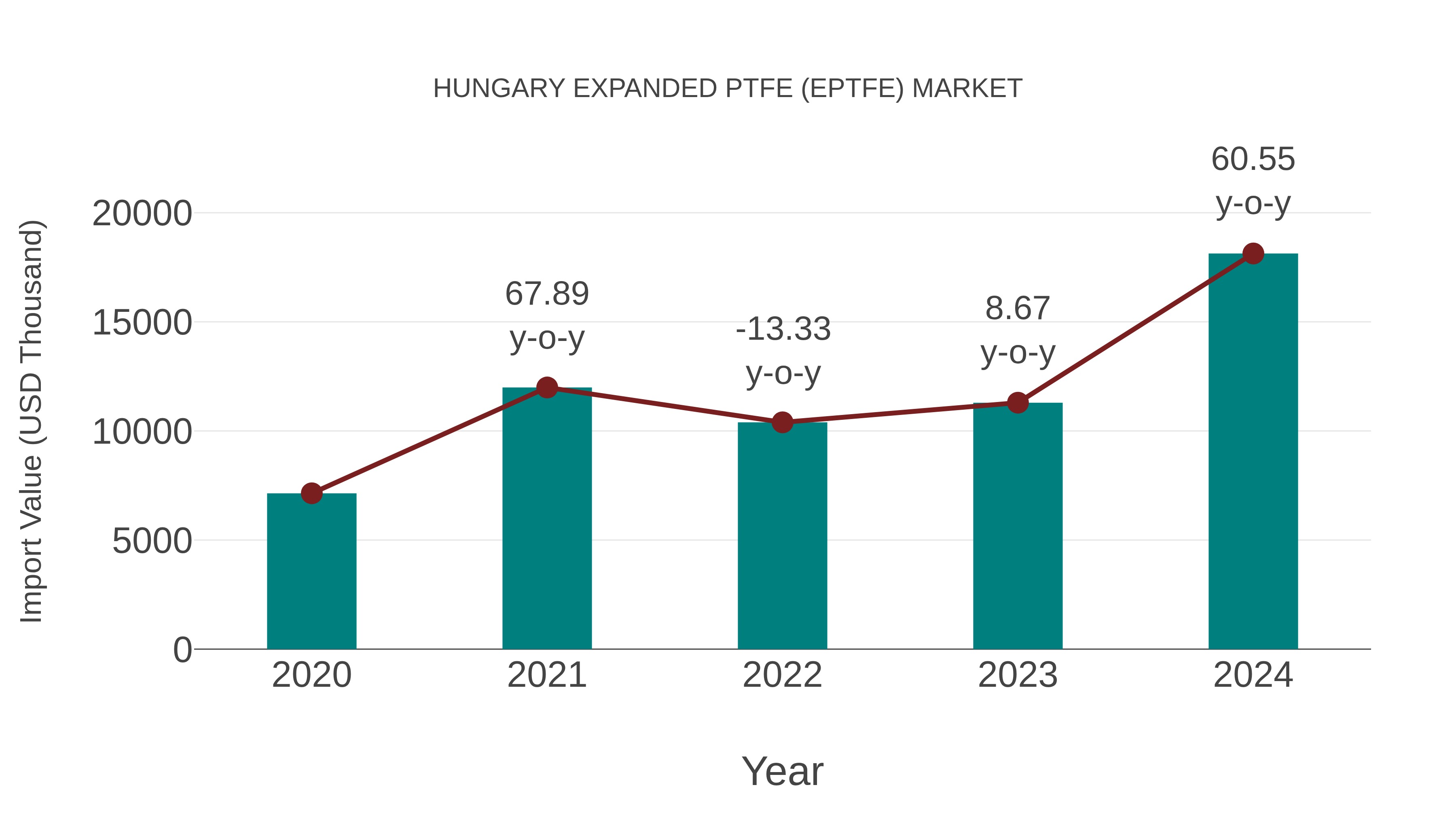  Hungary Expanded Ptfe (Eptfe) Market: Import Trend Analysis