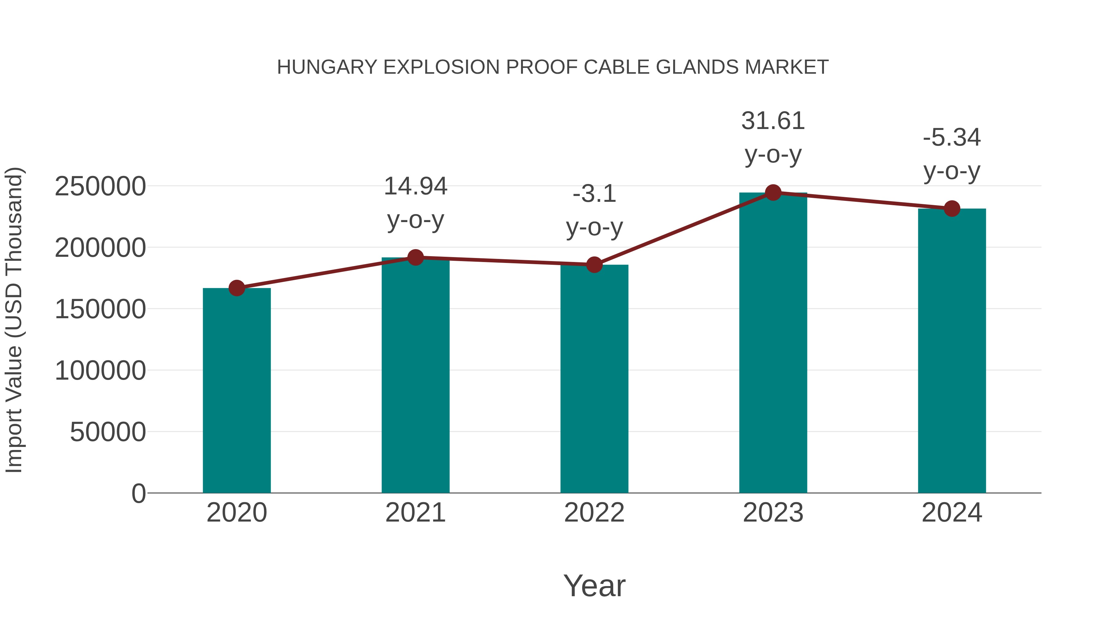  Hungary Explosion Proof Cable Glands Market: Import Trend Analysis