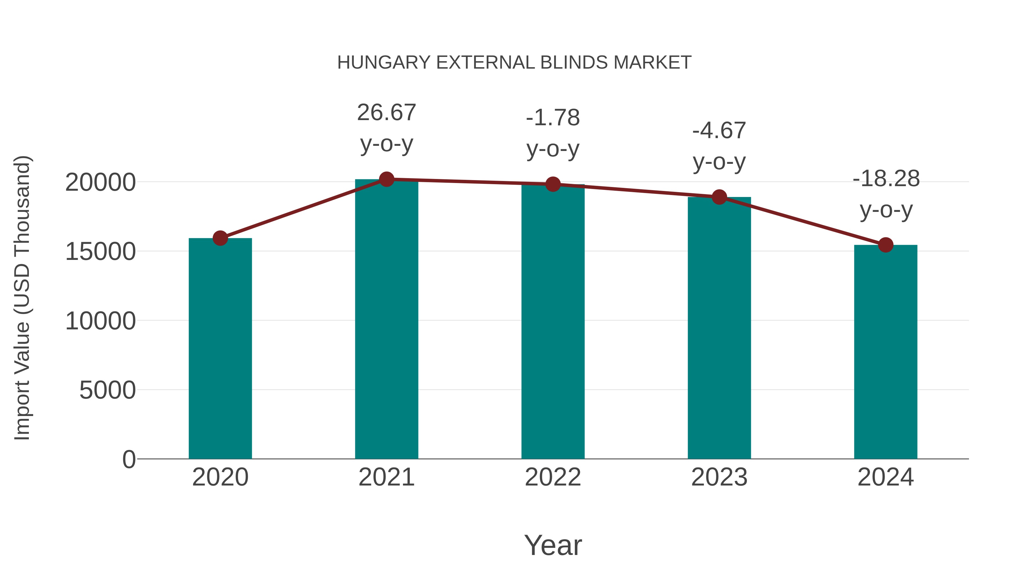  Hungary External Blinds Market: Import Trend Analysis