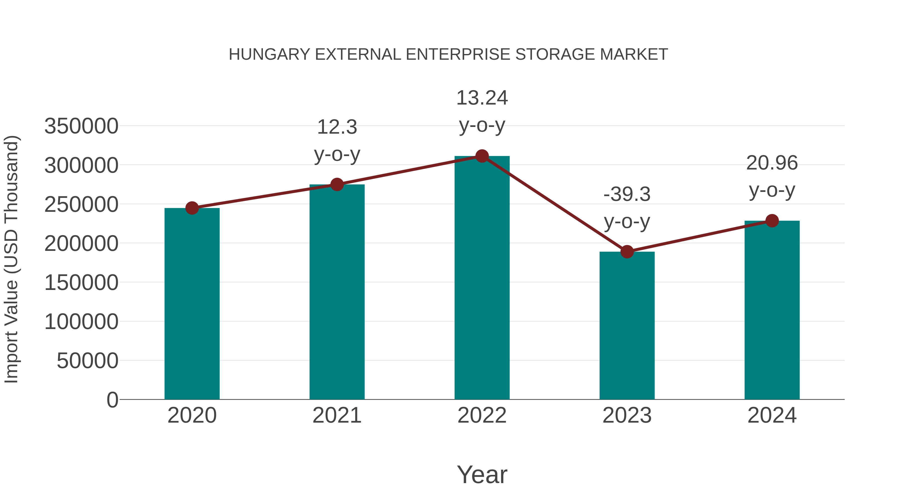 Hungary External Enterprise Storage Market: Import Trend Analysis