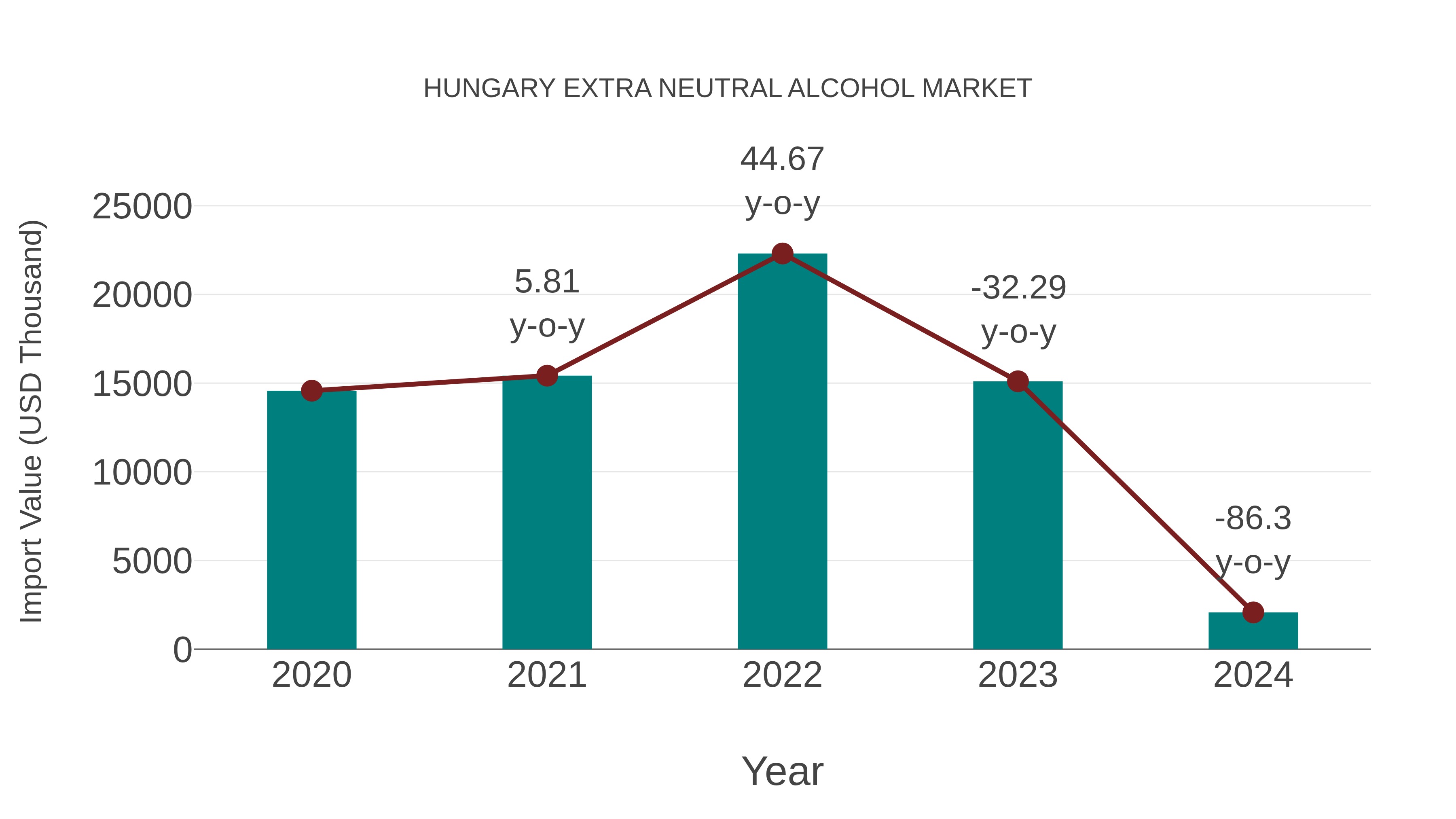 Hungary Extra Neutral Alcohol Market: Import Trend Analysis