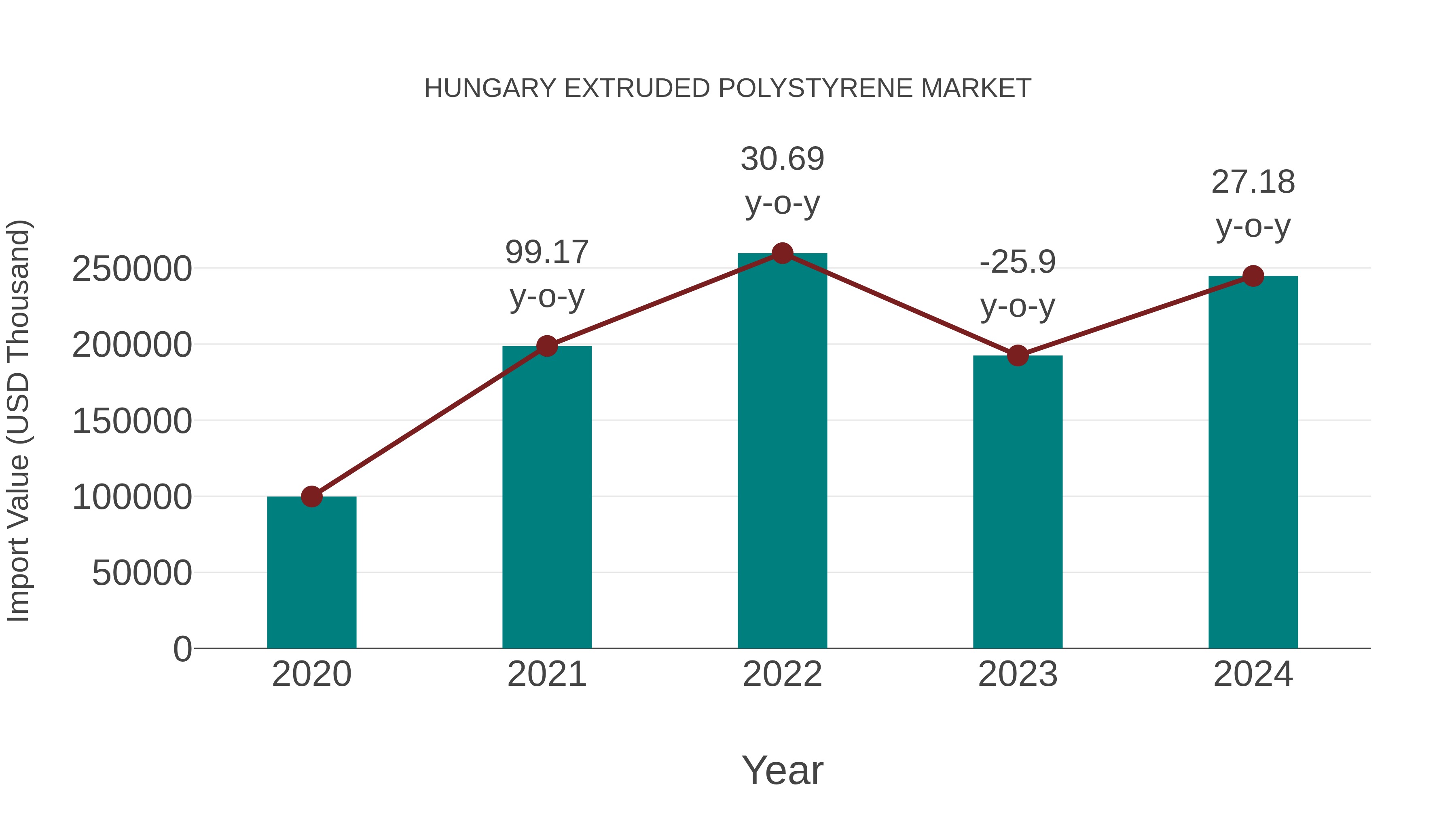  Hungary Extruded Polystyrene Market: Import Trend Analysis