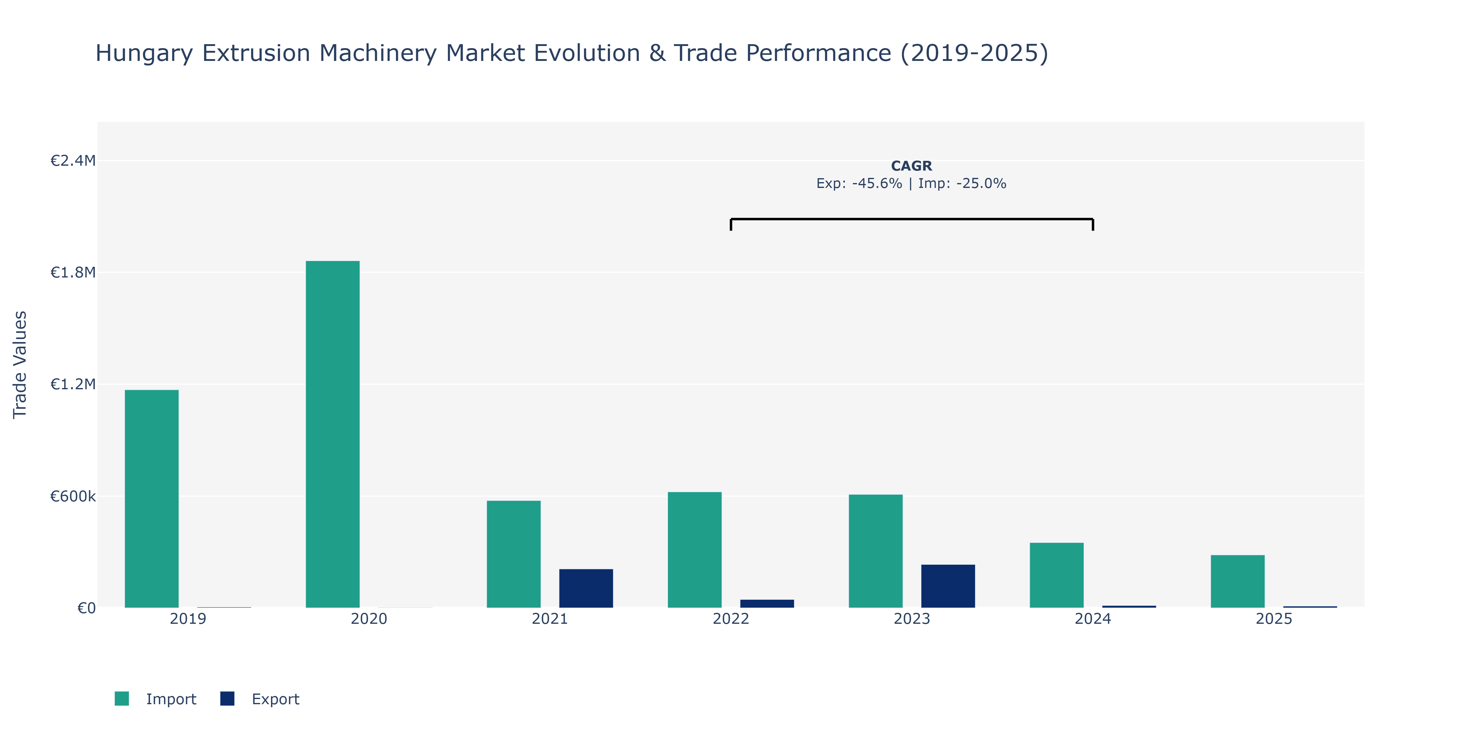 Hungary Extrusion Machinery Market: Production & Trade Performance (2019-2025)
