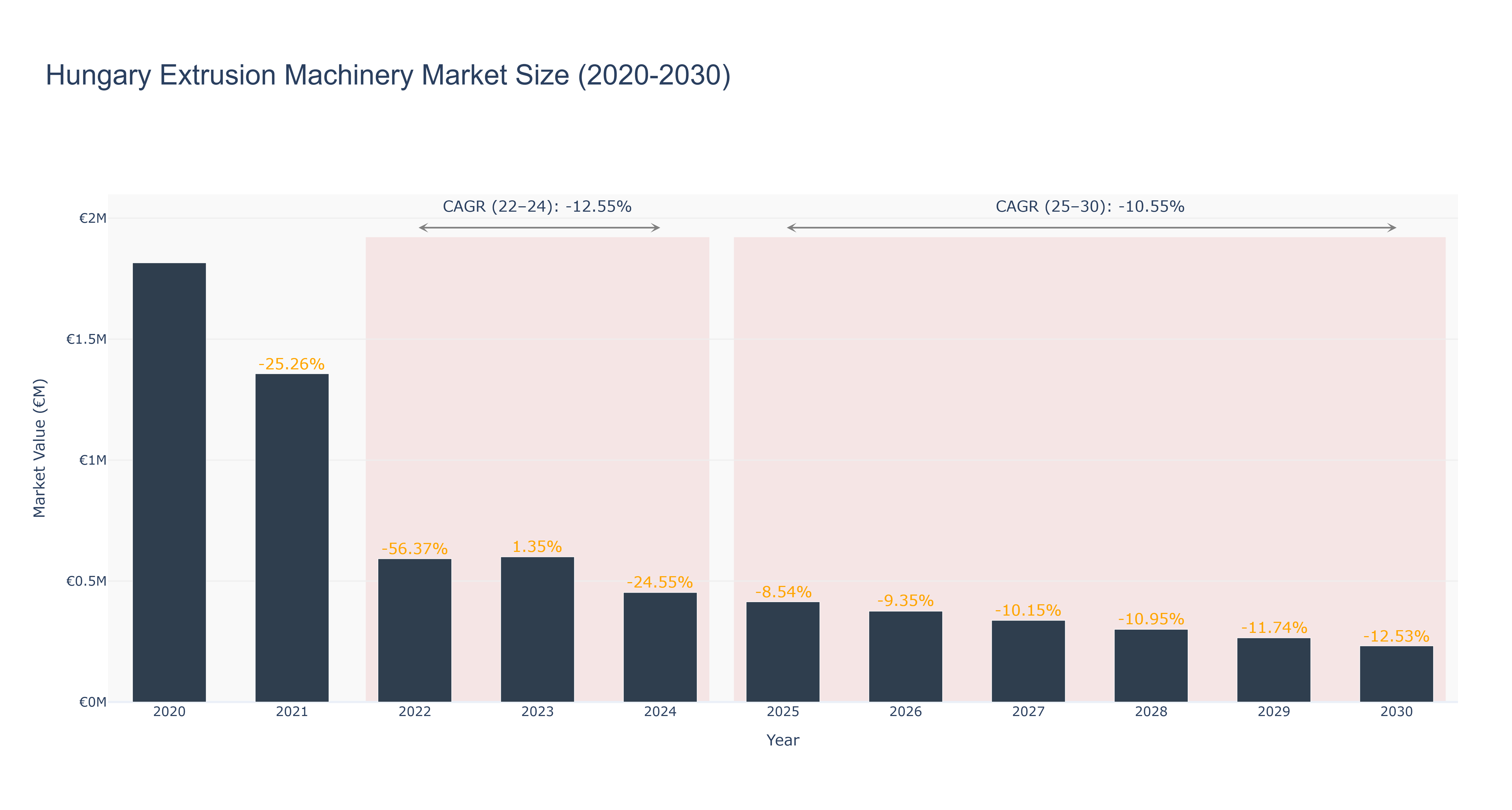 Hungary Extrusion Machinery Market Size (2020-2030)