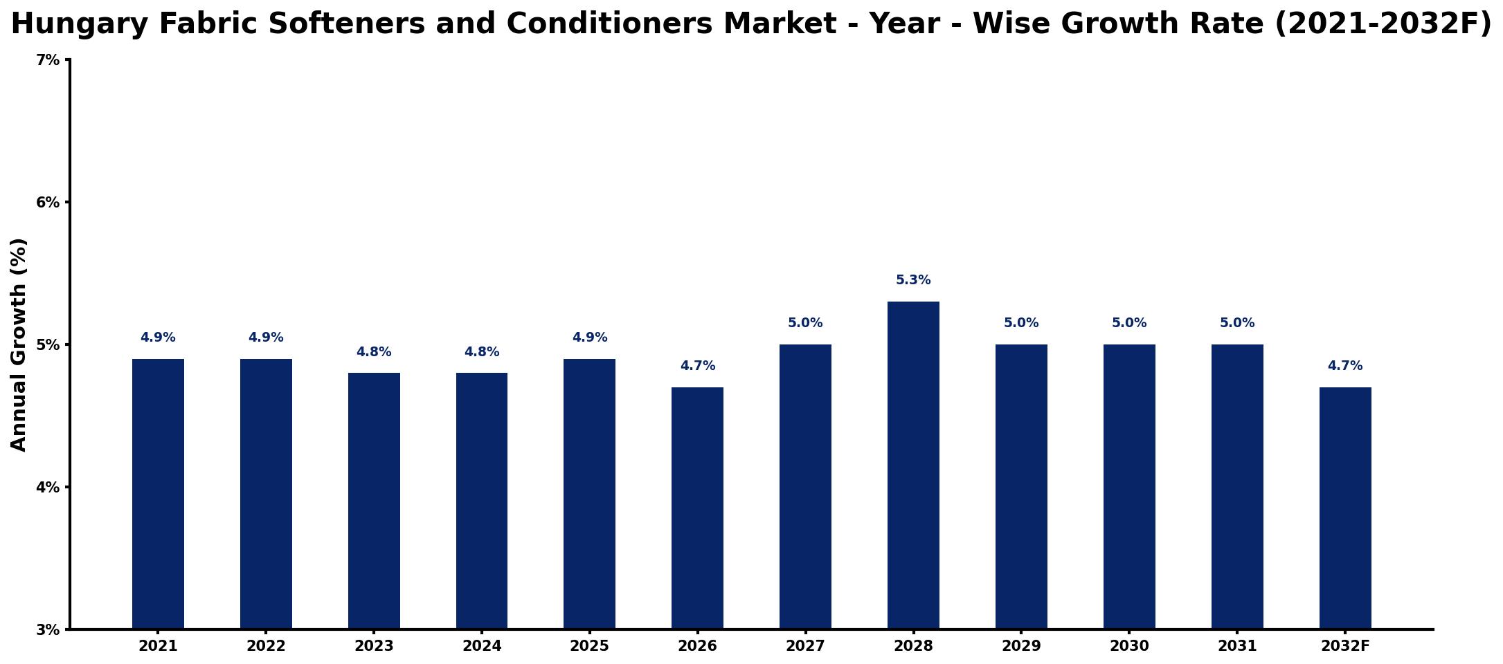 Hungary Fabric Softeners and Conditioners Market Year-wise Growth Rate and Key Drivers
