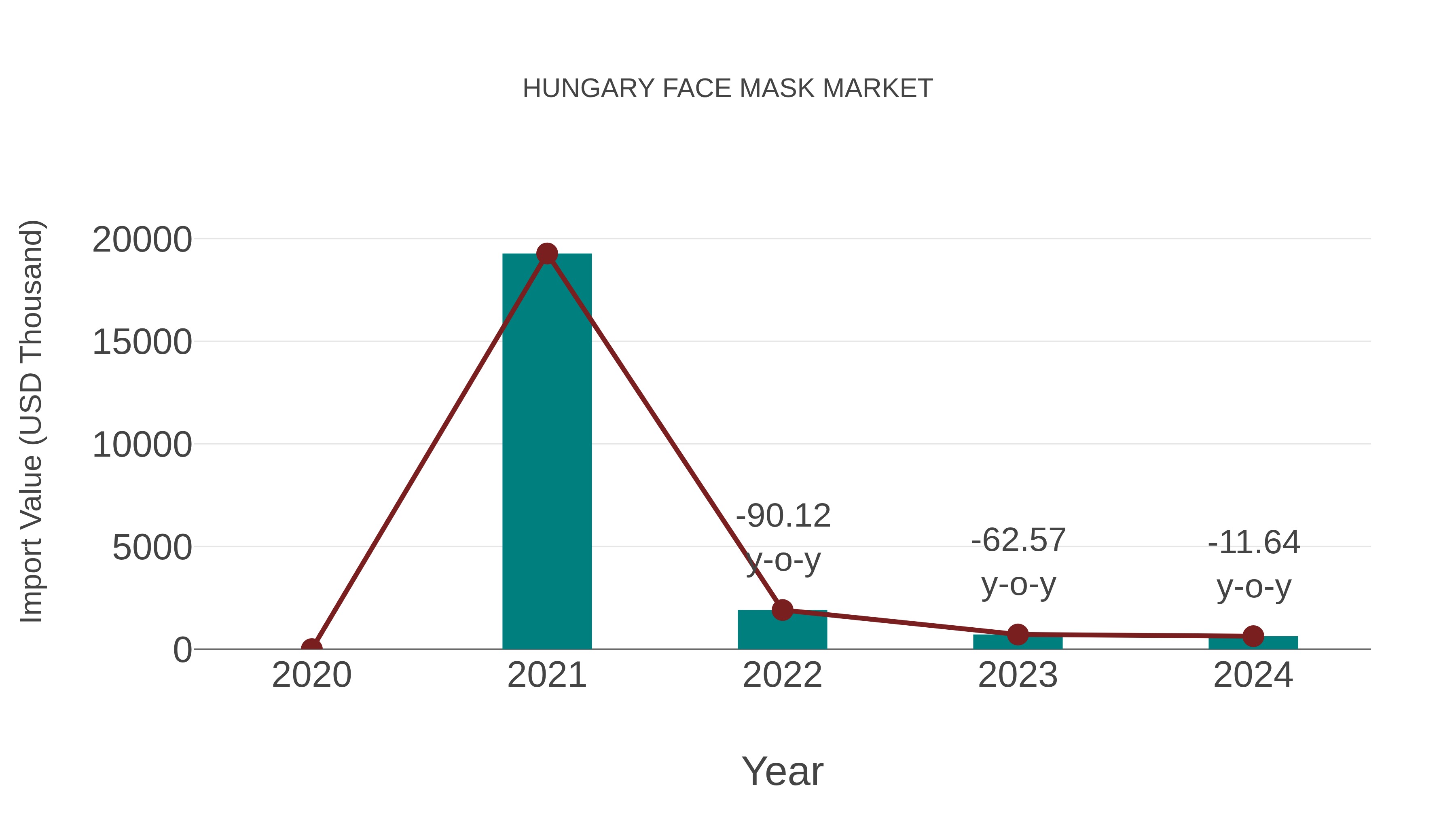  Hungary Face Mask Market: Import Trend Analysis