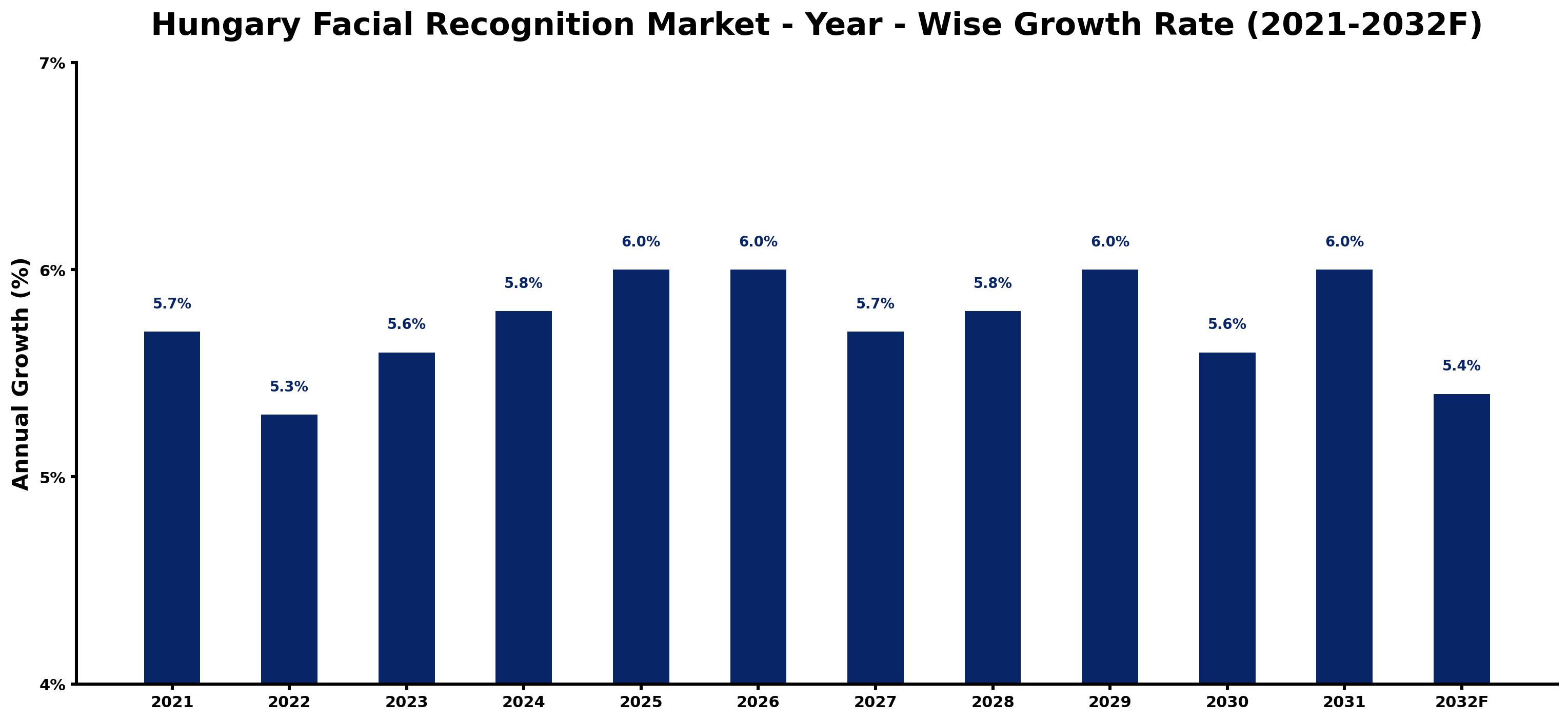 Hungary Facial Recognition Market Year-wise Growth Rate and Key Drivers