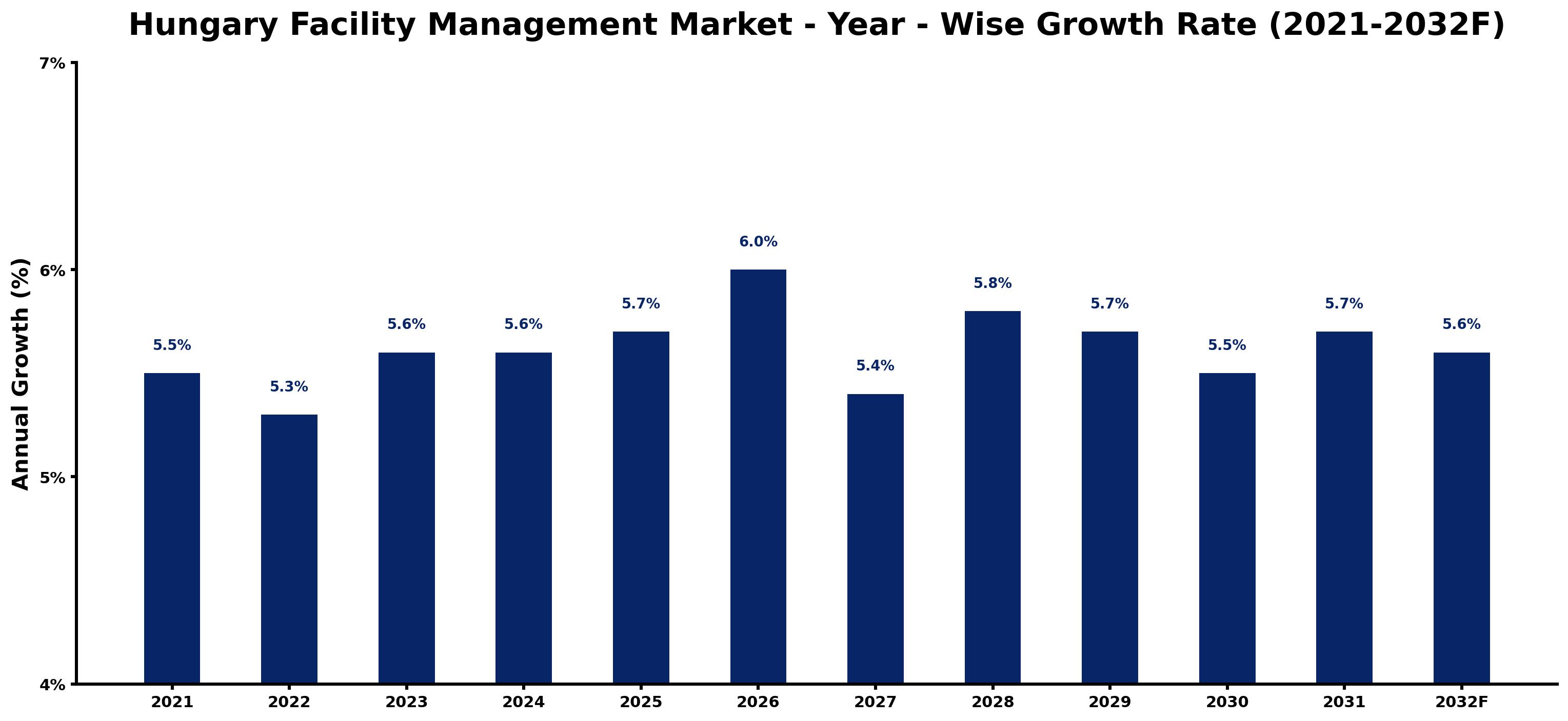 Hungary Facility Management Market Year-wise Growth Rate and Key Drivers