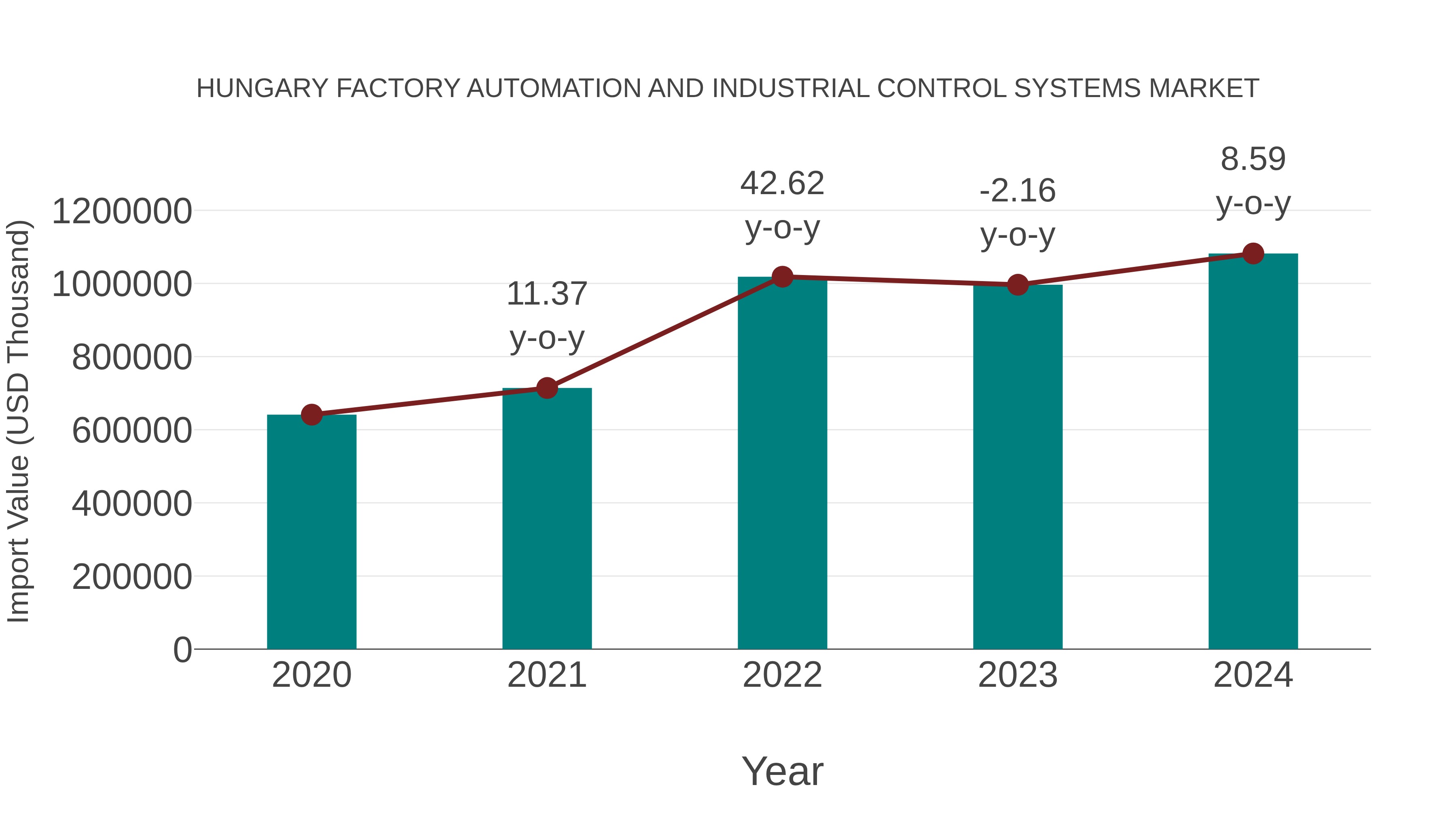 Hungary Factory Automation and Industrial Control Systems Market: Import Trend Analysis