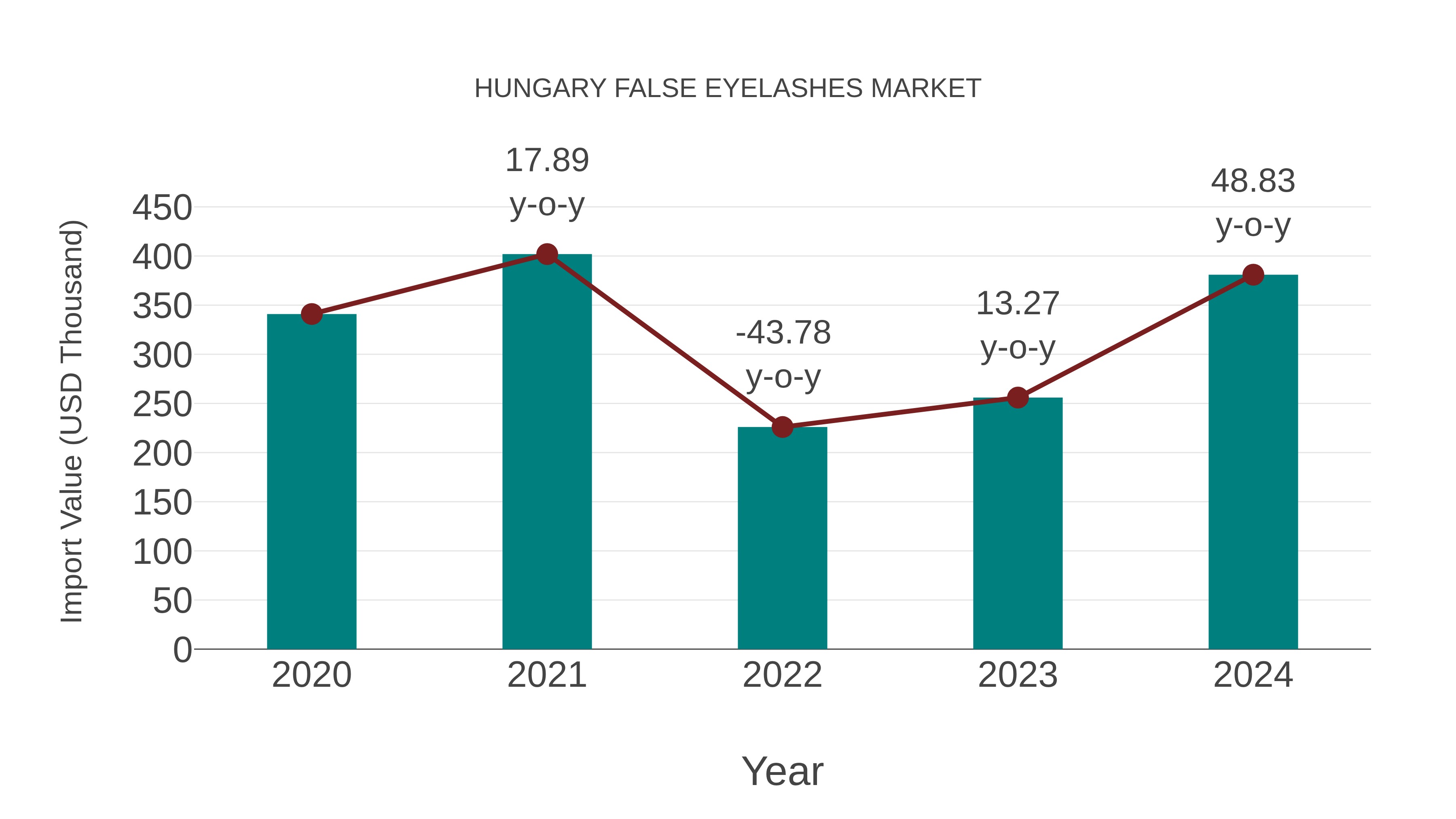  Hungary False Eyelashes Market: Import Trend Analysis
