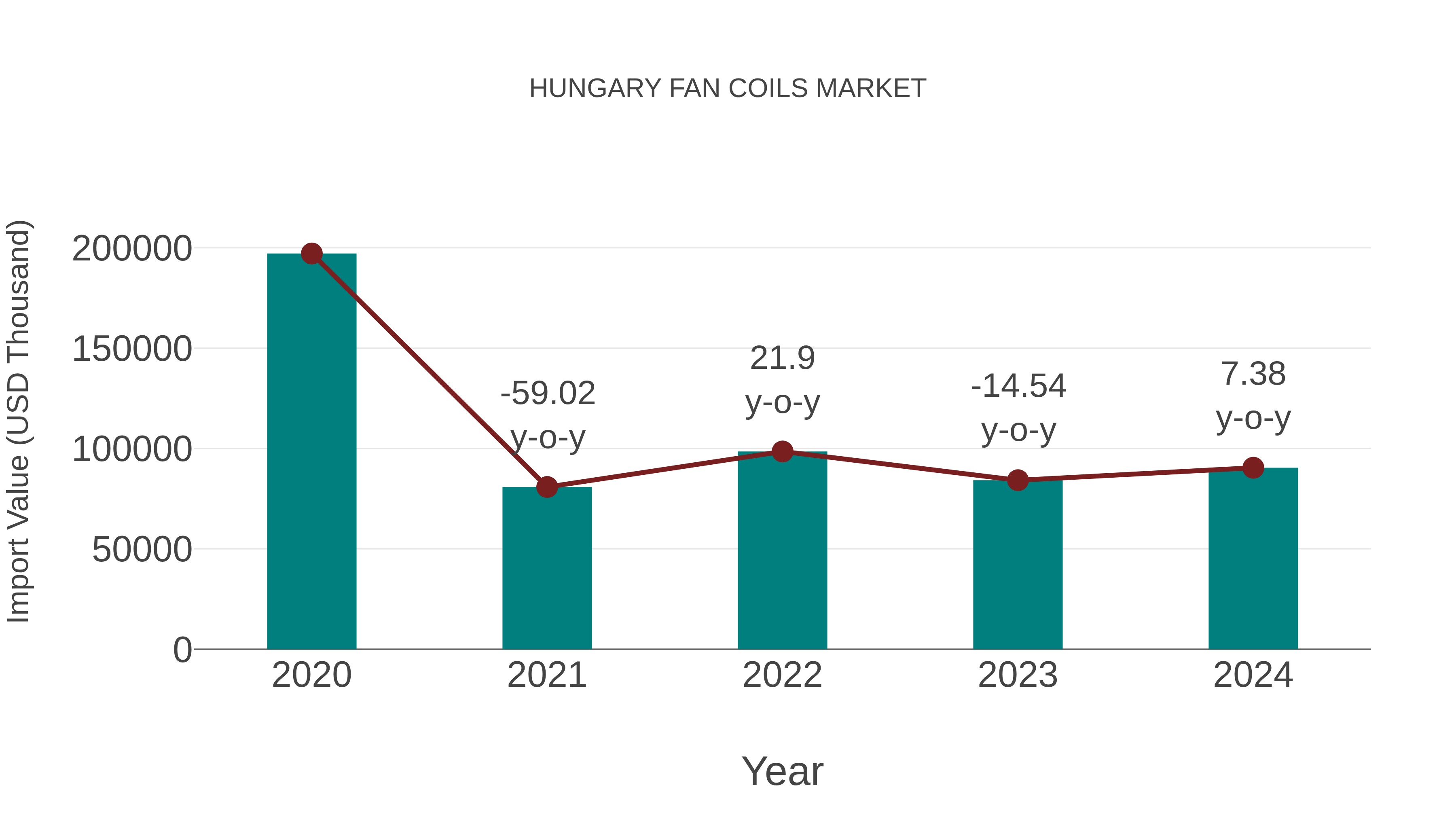  Hungary Fan Coils Market: Import Trend Analysis