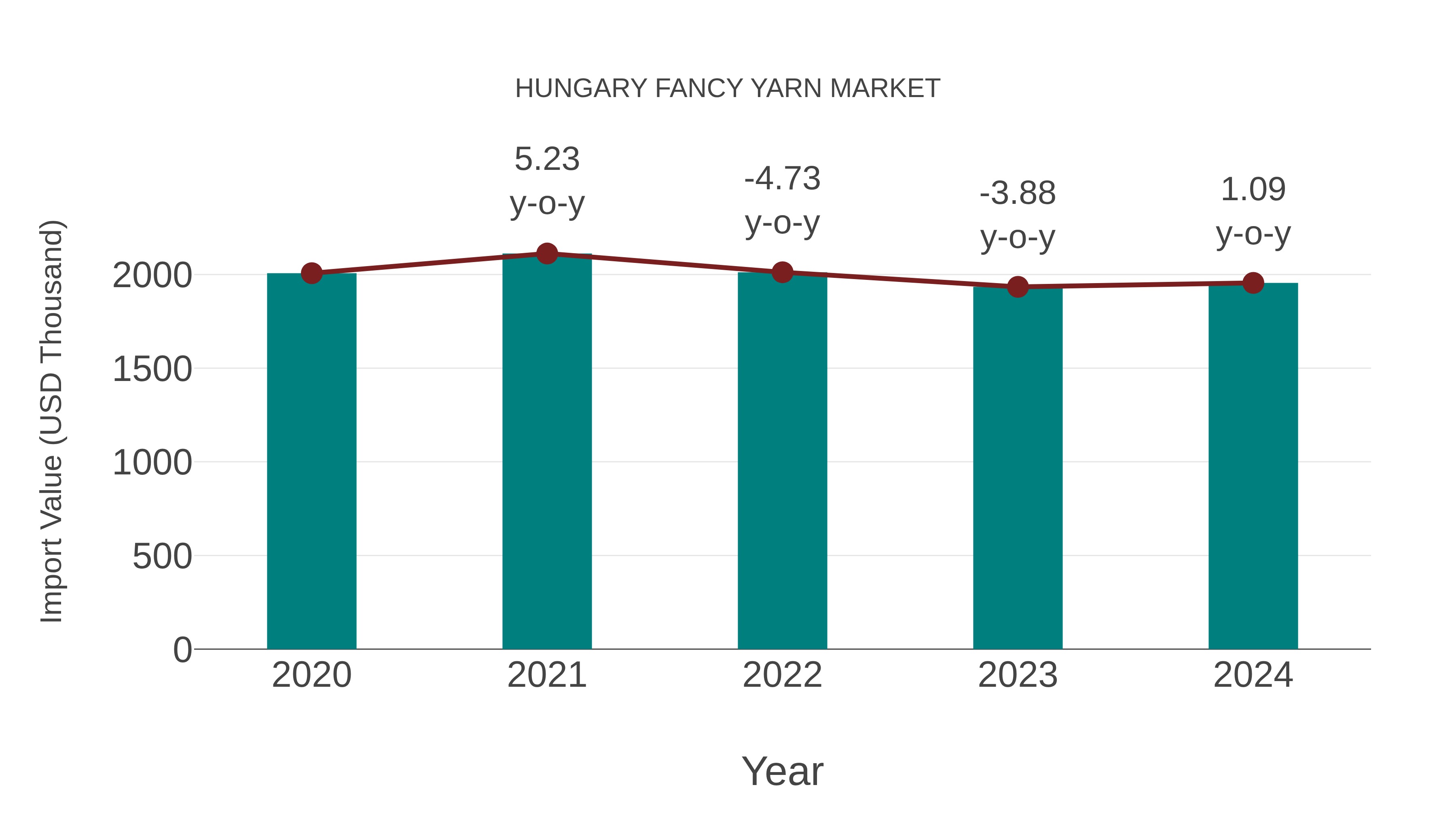  Hungary Fancy Yarn Market: Import Trend Analysis