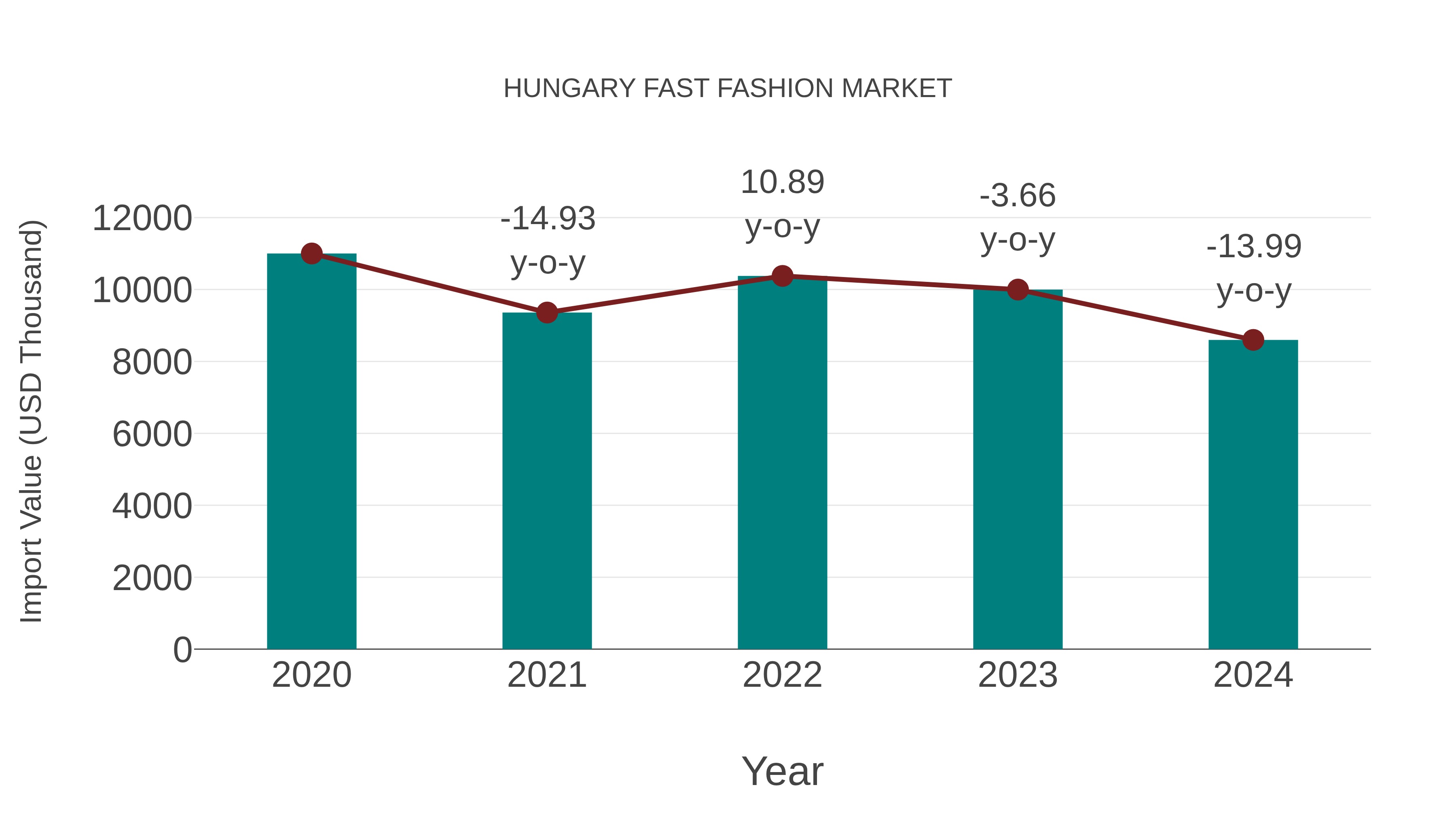  Hungary Fast Fashion Market: Import Trend Analysis