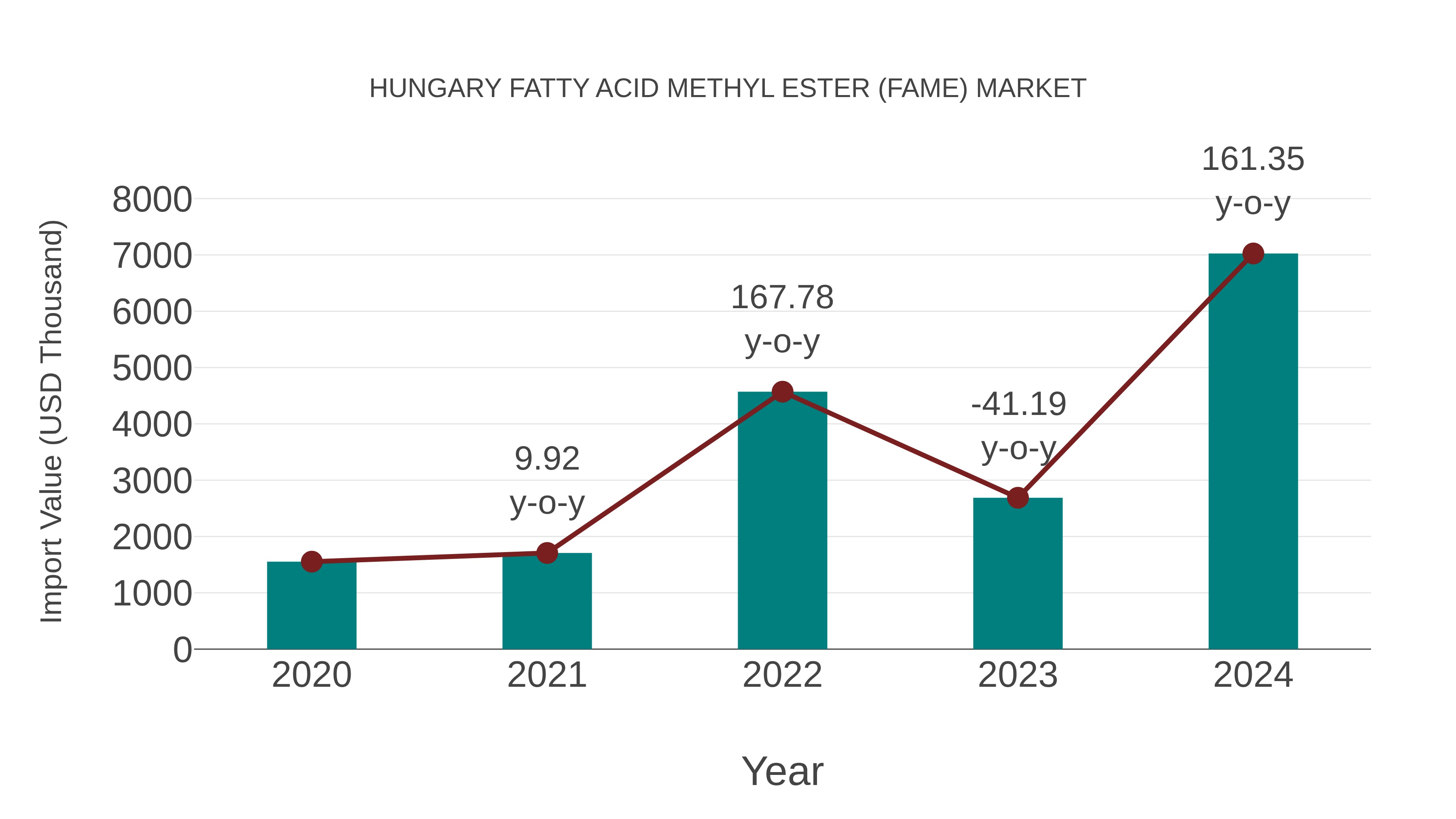 Hungary Fatty Acid Methyl Ester (Fame) Market: Import Trend Analysis