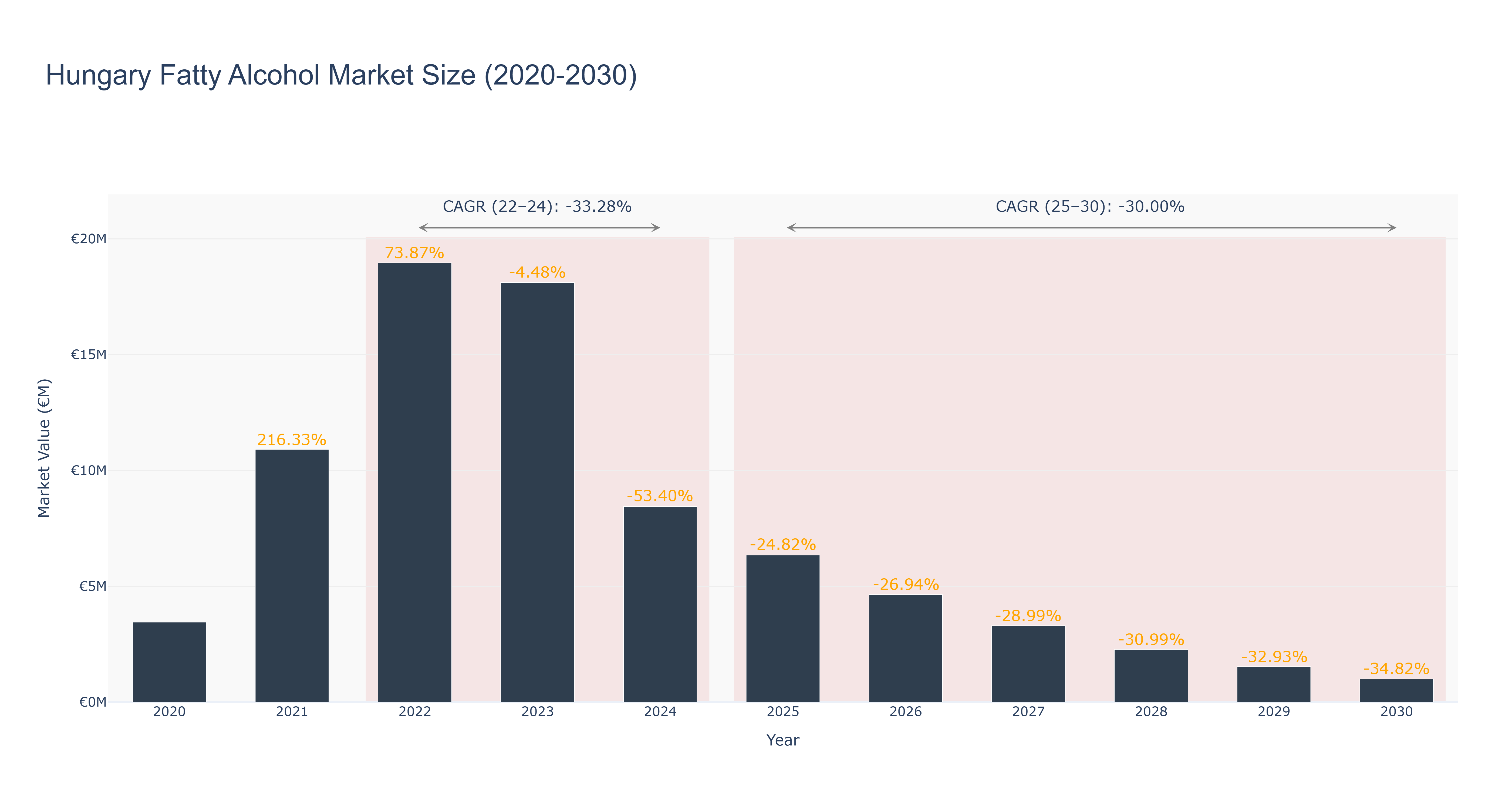 Hungary Fatty Alcohol Market Size (2020-2030)