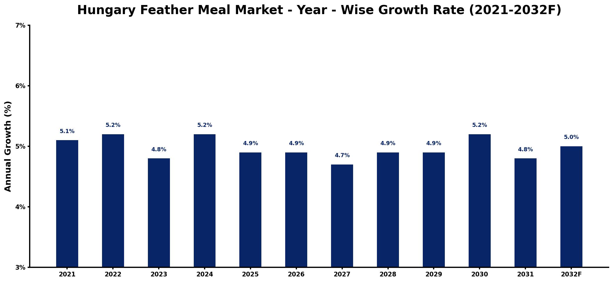 Hungary Feather Meal Market Year-wise Growth Rate and Key Drivers