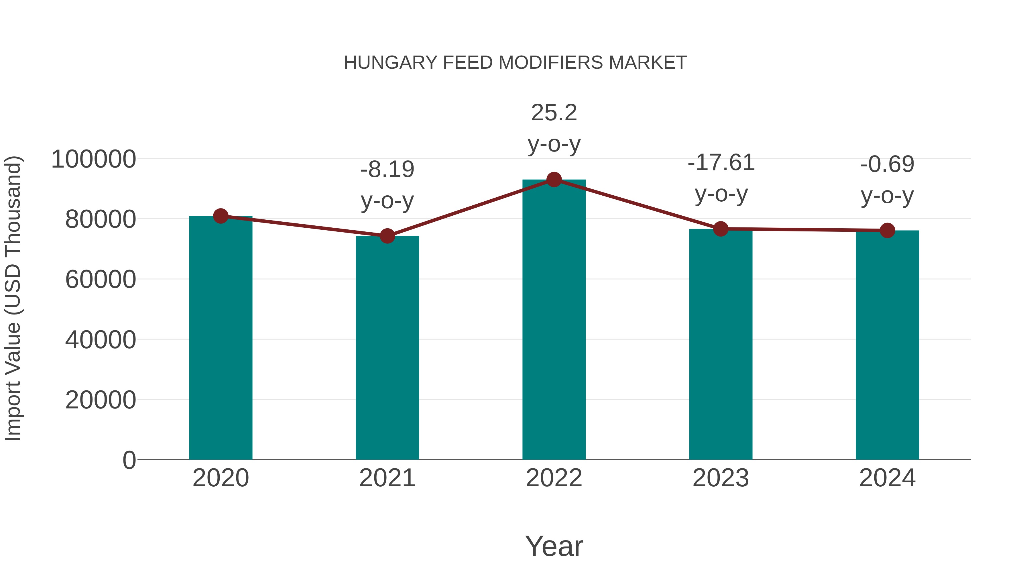  Hungary Feed Modifiers Market: Import Trend Analysis