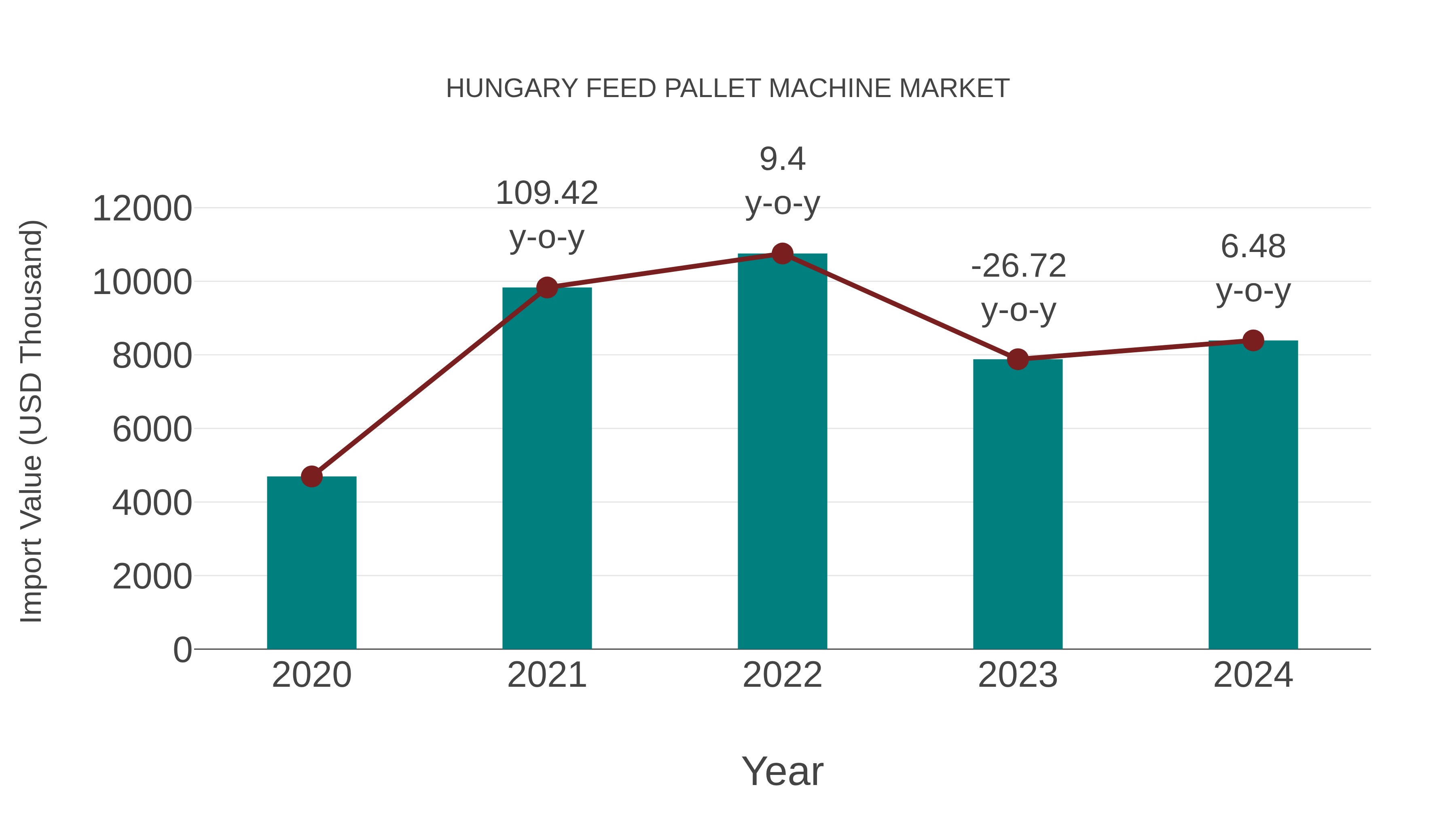  Hungary Feed Pallet Machine Market: Import Trend Analysis