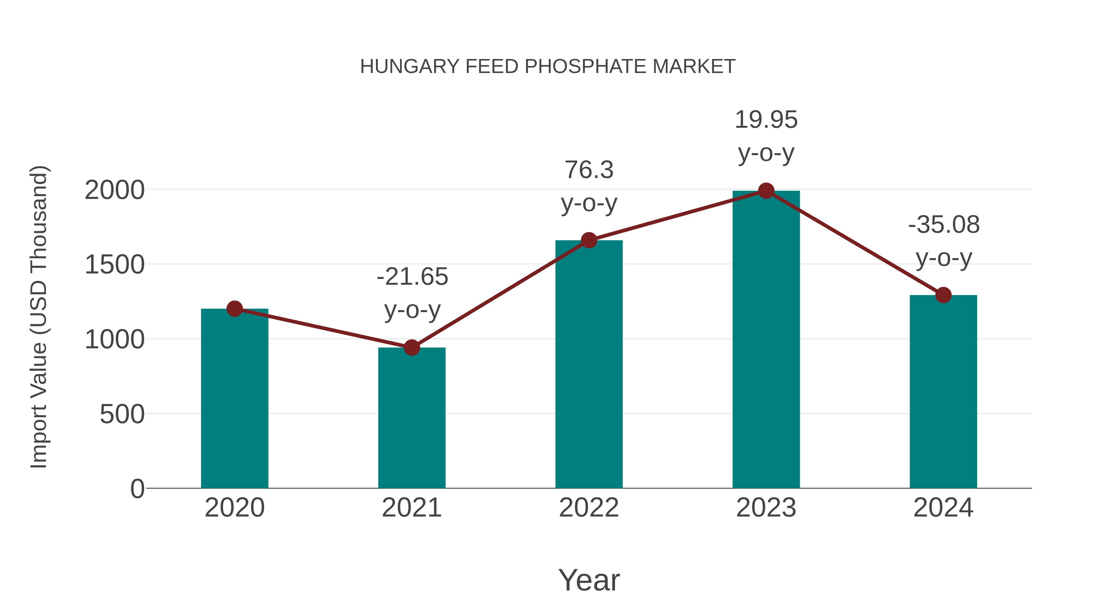  Hungary Feed Phosphate Market: Import Trend Analysis