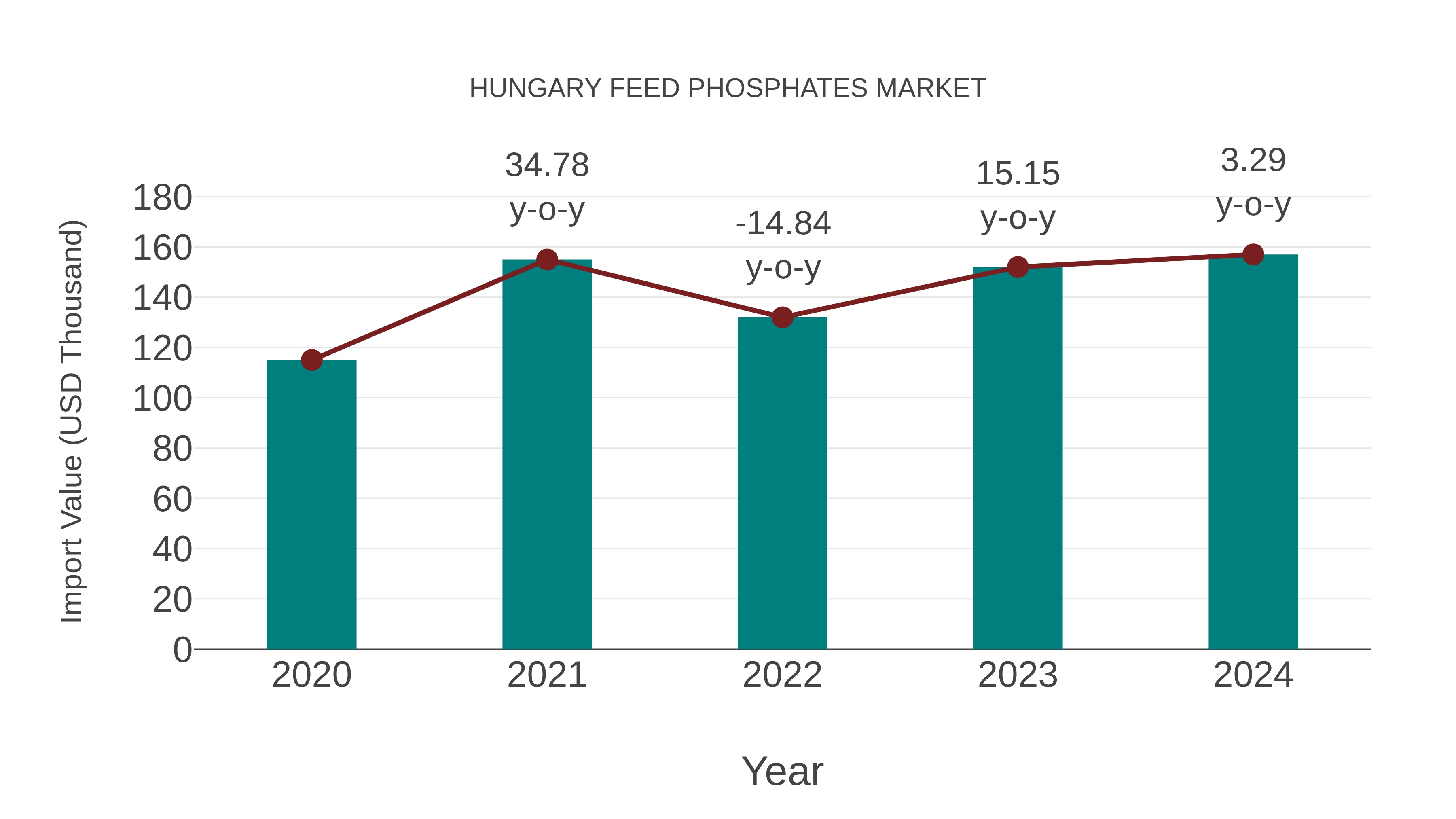  Hungary Feed Phosphates Market: Import Trend Analysis
