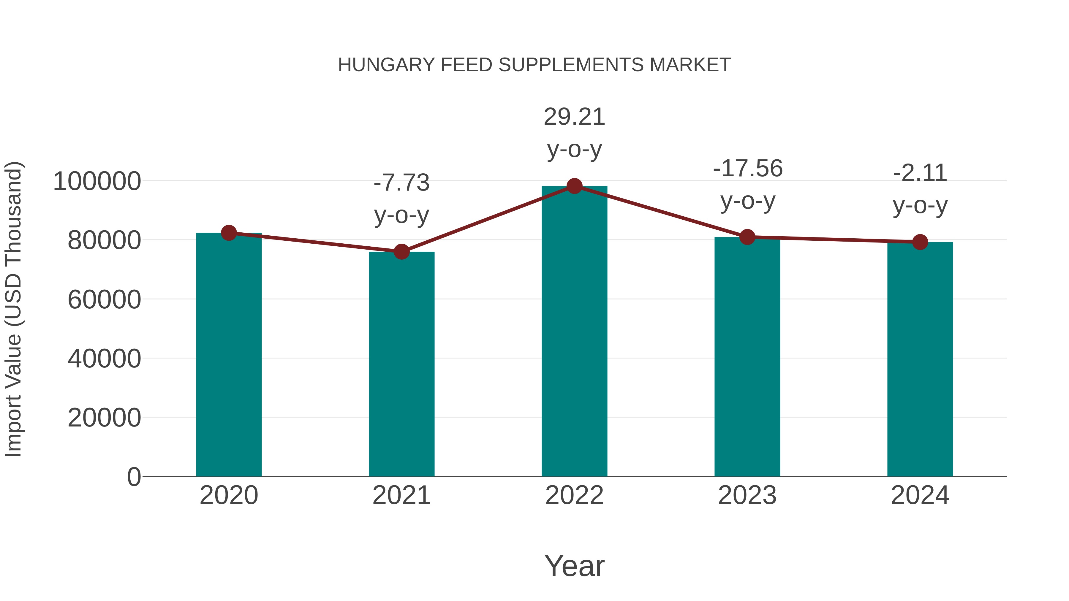  Hungary Feed Supplements Market: Import Trend Analysis