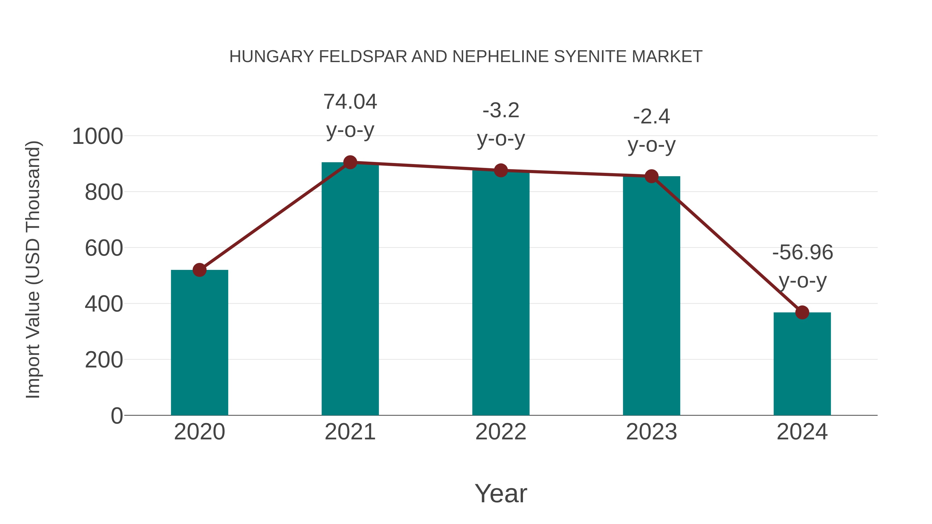 Hungary Feldspar and Nepheline Syenite Market: Import Trend Analysis