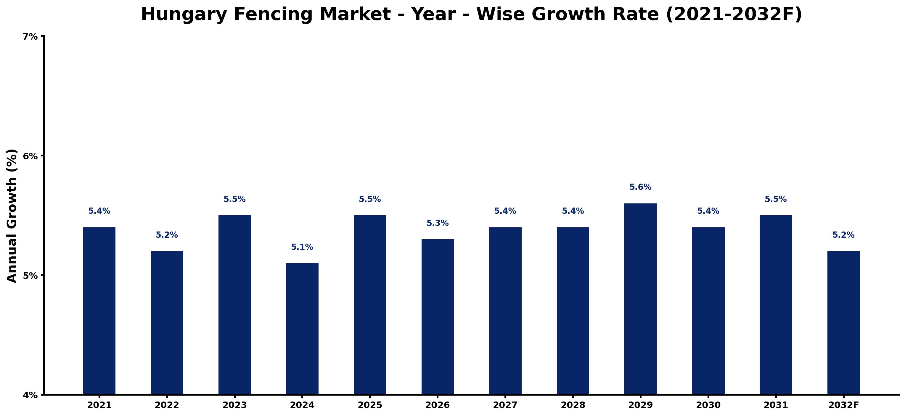 Hungary Fencing Market Year-wise Growth Rate and Key Drivers