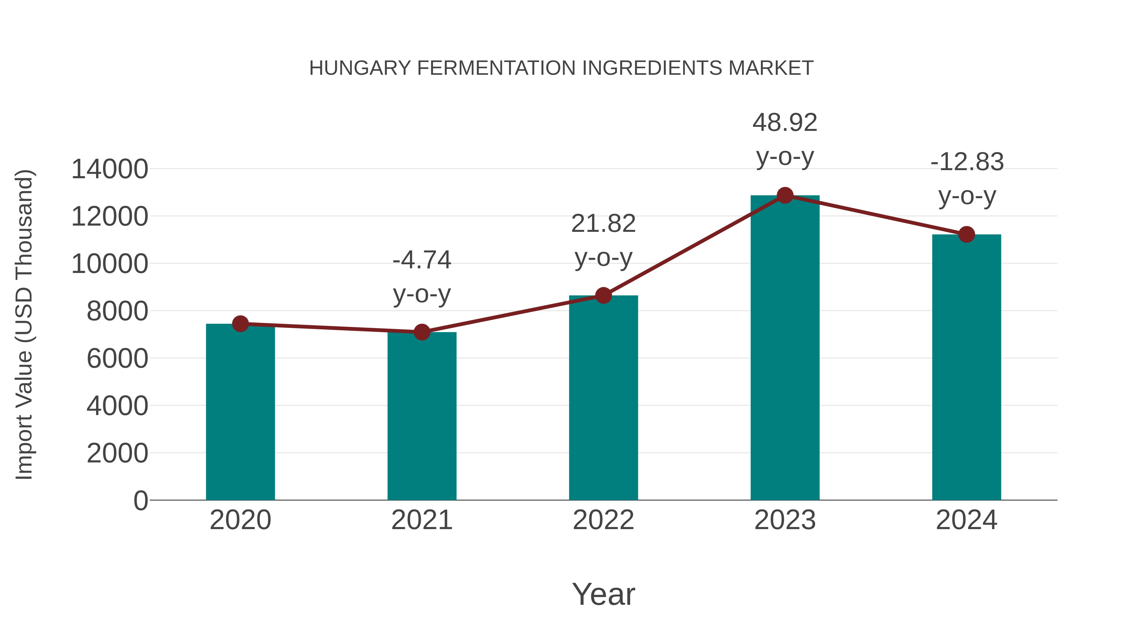  Hungary Fermentation Ingredients Market: Import Trend Analysis