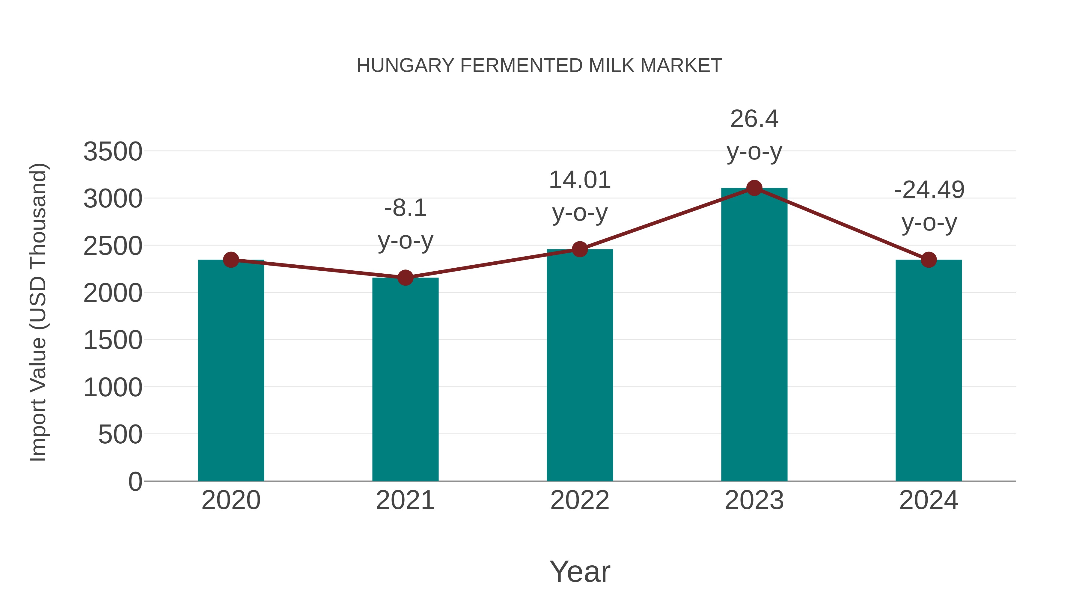  Hungary Fermented Milk Market: Import Trend Analysis